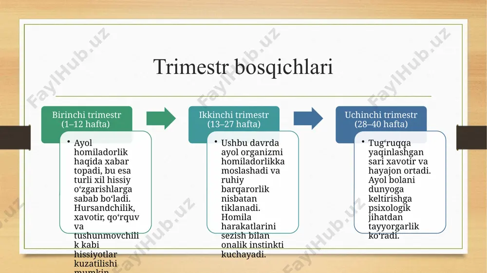 cha va mehr muhim ahamiyatga ega. shu bois, oilaviy hamkorlik va ijtimoiy yordam homiladorlik davrini yengil va barqaror o‘tkazishda katta rol o‘ynaydi. birinchi trimestr (1–12 hafta): psixologik moslashuv davri hursandchilik va hayajon bilan birga, xavotir va ishonchsizlik paydo bo‘lishi mumkin. gormonal o‘zgarishlar sababli tez-tez kayfiyat almashishi, yig‘loqilik, asabiylik kuzatiladi. homiladorlikni qabul qilish jarayoni har xil kechadi: ba’zi ayollar darhol o‘zini ona sifatida his qila boshlaydi, boshqalar esa vaqt o‘tishi bilan yangi rolga moslashadi. kelajakdagi farzand va oilaviy hayot haqida ko‘plab o‘y-fikrlar, xavotirlar bo‘lishi mumkin. ikkinchi trimestr (13–27 hafta): barqarorlik va onalik hissining kuchayishi emotsional holat barqarorlashadi, ruhiy bosim kamayadi. homila harakatlarini sezish bilan ayolda onalik instinkti kuchayadi. o‘ziga bo‘lgan ishonch ortadi, homiladorlik holatiga ijobiy munosabat shakllanadi. ayrim ayollarda tanadagi o‘zgarishlar tufayli tashqi ko‘rinishidan qoniqmaslik va o‘zini yo‘qotish hissi paydo bo‘lishi mumkin. oila va yaqinlardan mehr va e’tibor kutish ortadi. xulosa homiladorlik davri ayol hayotidagi eng muhim bosqichlardan biri bo‘lib, bu …