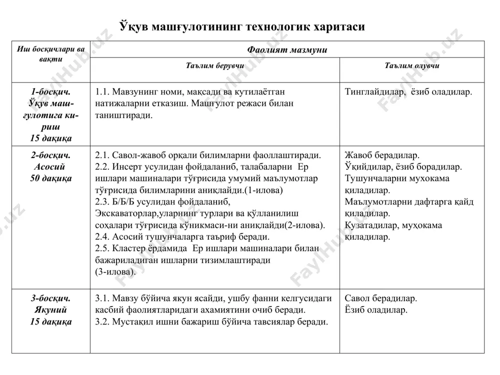 ди(2-илова). 2.4. асосий тушунчаларга таъриф беради. 2.5. кластер ёрдамида ер ишлари машиналари билан бажариладиган ишларни тизимлаштиради (3-илова). жавоб берадилар. ўқийдилар, ёзиб борадилар. тушунчаларни мухокама қиладилар. маълумотларни дафтарга қайд қиладилар. кузатадилар, муҳокама қиладилар. 3-босқич. якуний 15 дақиқа 3.1. мавзу бўйича якун ясайди, ушбу фанни келгусидаги касбий фаолиятларидаги ахамиятини очиб беради. 3.2. мустақил ишни бажариш бўйича тавсиялар беради. савол берадилар. ёзиб оладилар. 1-илова инсерт техникасини қўллаган холда иш юритиш қоидалари матнни ўкинг. қаторларига қалам билан белгилар қўйиб, олинган маълумотларни тизимлаштиринг: v – мавжуд бўлган билимларга мос келади; - - ..ҳақидаги билимларга эътироз билдиради; + - янги маълумотлар ҳисобланади; ? – тушунарсиз қўшимча маълумот талаб қилинади. 2-илова б/б/б (биламан/ билишни хохлайман/ билиб олдим) «инсерт» техникасидан фойдаланиб матнни ўқинг. олинган маълумотларни тизимлаштиринг – матнга қўйилган белгилар асосида жадвал қаторларини тўлдириб чиқинг. т/р мавзу саволлари биламан билишни хохлайман билиб олдим 1. 2. 3. 4. ер ишлари машиналари классификацияси ер ишлари машиналари классификацияси ер ишлари машиналари …