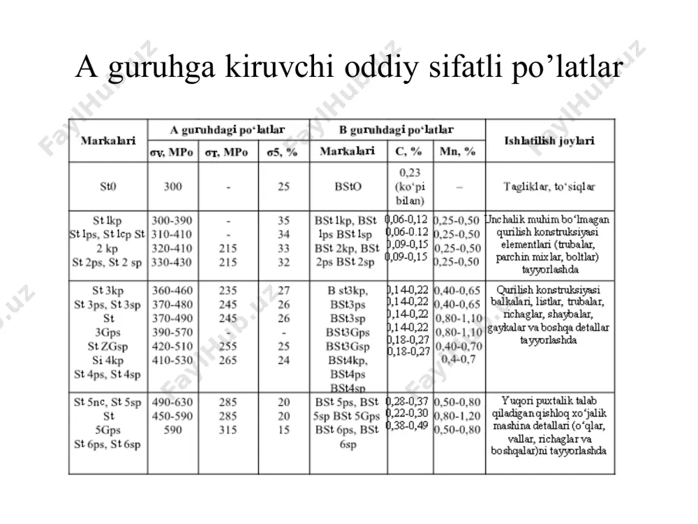 o‘latlarda marganes miqdori 1–1,2% gacha bo‘ladi. ko‘p uglerodli po‘latlarning markalanishi. ko‘p uglerodli po‘latlarning markalaridagi «u» harfi ko‘p uglerodli po‘latligini bildiradi. undan keyingi raqamlar o‘nga bo‘linsa po‘lat tarkibidagi uglerodning o‘rtacha foiz miqdori aniqlanadi. masalan, u10 a markali po‘latda uglerodning o‘rtacha miqdori 1% bo‘ladi. raqamdan keyingi a harfi esa po‘latning tarkibida p, s yo‘q darajada bo‘lib, bu po‘lat yuqori sifatli asbobsozlik po‘lati ekanligini ko‘rsatadi. legirlangan po‘latlar tasnifi va markalari legirlangan po‘latlarni legirlovchi elementlar miqdoriga ko‘ra 3 guruhga ajratiladi: i guruh tarkibiga kiruvchi legirlovchi elementlar miqdori 2,5% dan oshmaydi, ii guruh tarkibiga kiruvchi legirlovchi elementlari 2,5–10% oralig‘ida bo‘ladi va iii guruh tarkibiga kiruvchi legirlovchi elementlar 10% dan ortiq bo‘lgan po‘latlar kiradi. i guruh po‘latlar kam legirlangan bo‘lib, konstruksion po‘latlar sinfiga, ii guruh po‘latlar o‘rtacha legirlangan bo‘lib, konstruksion va asbob-sozlik po‘latlar sinfiga, iii guruh po‘latlar ko‘p legirlangan po‘latlar bo‘lib, maxsus xossali po‘latlar sinflariga kiradi. legirlangan po‘latlarning markalanishi bu po‘latlarni markalashda ularning tarkibiga kiruvchi legirlangan …