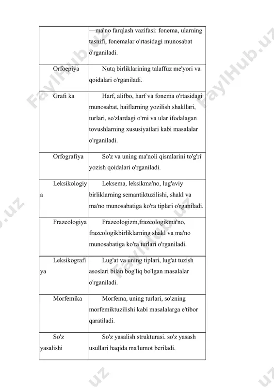 ri haqida ma'lumot beriladi. grammatika (morfologiya va sintaksis) so'z turkumlari, grammatikshakl va grammatikkategoriyalar, so'z birikmasi, gap va undan yirikbo'lgan birliklar o'rganiladi. punktuatsiya punktuatsiya asoslari va tamoyillari, tinish belgilari va ularning . ishlatilish qoidalari haqida fikr yuritiladi.