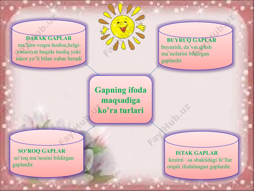gapning ifoda maqsadiga ko’ra turlari - Page 3