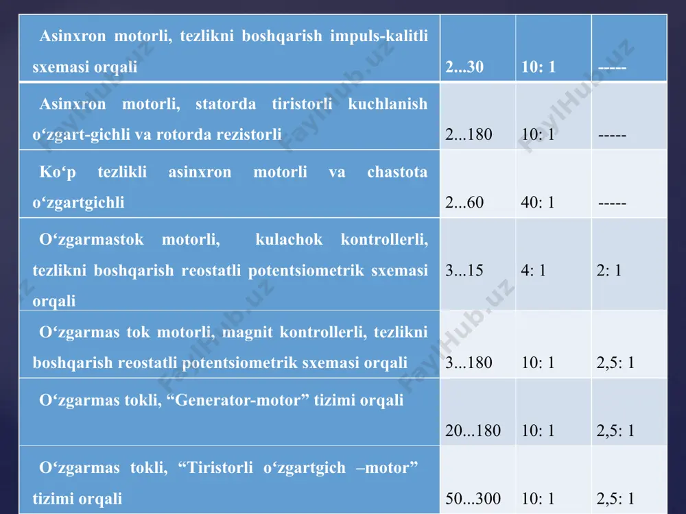 a (oʻtkinchi) elektr uskunalari kerakli mexanik harakteristikalariga qarab rostlash. koʻtarish mexanizmini tezligini rostlash juda katta oraliqda tebranadi. kran harakatlanuvchi mexanizmi (tezligini) kerakli toʻxtatish aniqligi ham juda keng oraliqda tebranadi va 5 - 10 n gacha etib boradi. kran mexanizmlari uchun tezlikni oxista oʻrnatish talab qilinmaydi. biroq oraliq tezliklar tezlanishni kamaytirish uchun ham kerak boʻlishi mumkin. shuning uchun harakatlanish mexanizmlari rostlash diagnozini ham 4:1 dan 70:1 gacha tebranadi. hamma harakatlanish va burilish mexanizmlari ogʻirligi bilan deyarli teng boʻladi. masalan: aravacha ogʻirligi yuk koʻtarish qobiliyatiga qarab nominal yuk ogʻirligi 30 - 55% ni tashkil etadi. kran mexanizmlari elektrodvigatellar qayta qisqa ulash rejimlarida ishlab soatiga bir necha qayta ulanishlar boʻladi. ogʻir ekspluatastiya va ogʻir atmosfera sharoitida ishlaydi. shuning uchun kranlarning konstrukstiyasi juda ham mustahkam boʻlishi kerak. kranlarning elektr uskunalari, dvigatellari, boshqarish apparatlari himoyasi, sim va kabellari ularning masshtabi, yerga ulanishlar “elektr qurilmalarini oʻrnatish qoidalari”ga mos kelishi shart. nazorat savollari 1.kranlarning ish rеjimlari bo‘yicha …