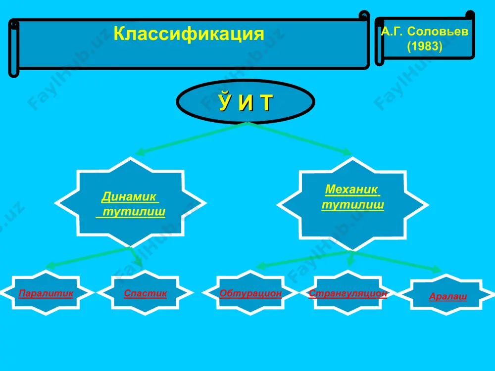 нерв системасига таъсир ўтказиш оитни бўшатиш ичакниг дистал қисмини бўшатиш ичакниг проксимал қисмини бўшатиш сифон клизма тозаловчи клизма ахлат тошларини қўл билан олиб ташлаш меъдани қалин зонд ёки назо- гастрал трубка билан ювиш ичакнинг узун трубка ёрдамида интубацияси ўитнинг барча турлари 2 ва 3 босқичда клизмаларга қарши кўр-сатма бўлади (ушбу босқичларда ичак деворида дистрофик ўзга-ришлар юз беради. бунда ичак ичидаги босим ошиши хисобига унинг ёрилиши кузатилиши мумкин). вегетатив нерв системасига таъсир ўтказиш вишневский усулида паранефрал новокаинли блокада ганглиоблокатор-ларни қўллаш антихолинэстераз воситалар ичак перистальтикасини кучайтирувчи воситалар эпидурал анестезия ичак электростимуляцияси ўит билан беморларни даволаш уч босқичдан иборат: операциядан кейинги давр. операциядан олдинги тйёргарлик. оператив даво. операциядан олдинги даврда беморнинг умуммий ахволини бахолаш. операцион рискнинг даражасини аниқлаш. организмнинг бузилган функцияларини тиклаш. оитнинг секретор функциясини пасайтириш. медикаментоз фон яратиш (премедикация). тозаловчи клизма сифон клизма сифон клизма тиклаш принциплари 1. волемик ва электролитик ба-ланс бузилишлари коррекцияси 0,9 % натрий хлор эритмаси, 5% глюкоза эритмаси, …