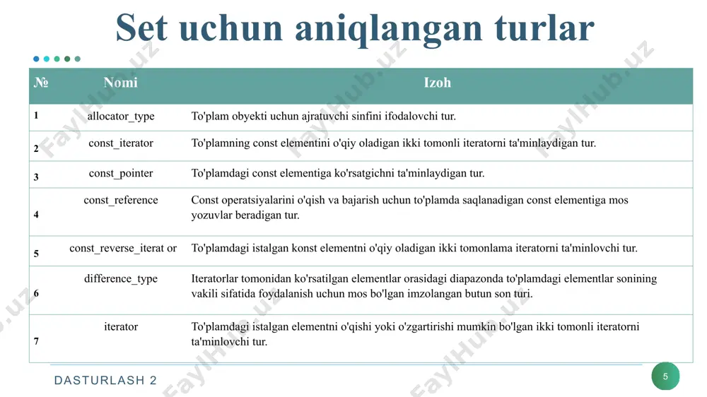 tekshiruvi bilan kirishni ta'minlaydi operator[] belgilangan elementga kirishni ta'minlaydi front birinchi elementga kirishni ta'minlaydi back oxirgi elementga kirishni ta'minlaydi data (c++11) massivning birinchi haqiqiy elementiga ko'rsatgichni qaytaradi unordered_set ning modifikatorlari nomi izoh clear konteynerni tozalaydi. insert konteynerga element qo’shadi. emplace elementlarni "joyida" quradi va berilgan pozitsiyadan boshlab ularni joylashtiradi. emplace_hint foydalanish joyidagi struktura elementlari. erase konteynerdan element ochirish. swap tarkibni almashtirish. count muayyan kalitga mos keladigan elementlar sonini qaytaradi. find ma'lum bir kalitga ega bo'lgan elementni topadi. equal_range ma'lum bir kalit uchun elementlar to'plamini qaytaradi. bucket_count buketlar sonini qaytaradi. max_bucket_count buketlar sonini maksimalini qaytaradi. bucket_size aniq buketdagi elementlar soni. bucket aniq kalitlar uchun buket qaytarish. hash table bilan ishlovchi funksiyalar nomi izoh load_factor bir buketdagi elementlarning o'rtacha sonini qaytaradi. max_load_factor o’rtach elementlar sonini maksimal boshqarish. rehash talab qilinganidan kam bo'lmagan holda hesh jadvalini qayta tiklash. reserve kamida belgilangan sonlar uchun joy saqlaydi. bu hash jadvalini tiklaydi. hash_function element qiymatlarini xesh …