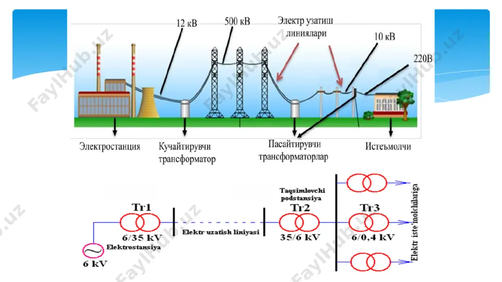 nsiyalari: 12814,0 мw gidro elektr stansilari: 1444,7 мw boshqa korxonalar: 433,5 мw o‘zbekiston respublikasida mavjud elektr uzatish liniyalarining uzunligi (2019 yilgi 1-noyabr holatiga ko’ra) barcha nominal kuchlanishli liniyalarning umumiy uzunligi: 240 ming km shu jumladan 500 kv kuchlanishli liniyalar: 2,3 ming km 220 kv kuchlanishli liniyalar: 4,7 ming km 35-110 kv kuchlanishli liniyalar: 63 ming km 0,4-10 kv kuchlanishli liniyalar: 170 ming km o‘zbekiston respublikasining issiqlik elektr stansiyalari (2020 yil 1-aprel holatiga ko’ra) stansiya o‘rnatilgan quvvat, mvt sirdaryo ies yangi-angren ies toshkent ies navoi ies taxiatosh ies farg‘ona iem angren ies muborak iem toshkent iem tollimarjon ies to’raqo’rg’on ies 3000,0 2100,0 1860,0+370 1250,0 730,0 330,0 484,0 60,0 30,0 800+900 900 jami: 12814,0 1.2. bugungi kunda energetika holatining tahlili va kelajak energetikasi bugungi rivojlanish bosqichida elektr energiyasiga bo‘lgan ehtiyojni qondirish, mavjud elektr stansiyalar va tarmoqlarni modernizatsiya va rekonstruksiya qilish, yuqori samarali energiya ishlab chiqarish texnologiyalari asosida yangi ishlab chiqarish ob’ektlarini qurish, …