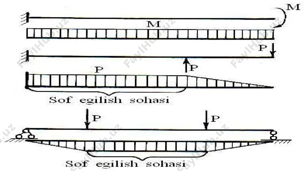 brus ko’ndalang kesimidagi ichki kuchlar va ularni aniqlash. sоf egilish - Page 3