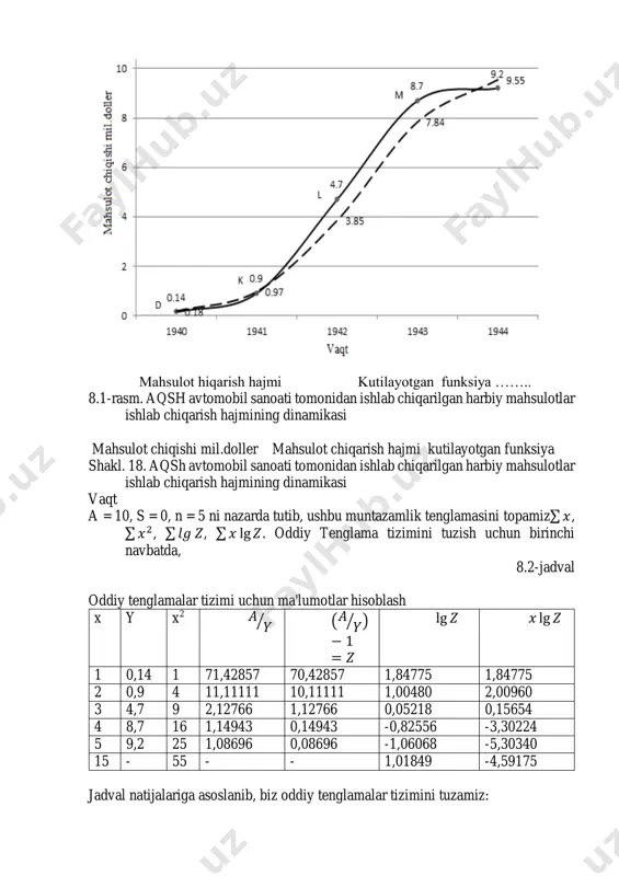 utilayotgan funksiya shakl. 18. aqsh avtomobil sanoati tomonidan ishlab chiqarilgan harbiy mahsulotlar ishlab chiqarish hajmining dinamikasi vaqt a = 10, s = 0, n = 5 ni nazarda tutib, ushbu muntazamlik tenglamasini topamiz∑ 𝑥, ∑ 𝑥2, ∑ 𝑙𝑔 𝑍, ∑ 𝑥 lg 𝑍. oddiy tenglama tizimini tuzish uchun birinchi navbatda, 8.2-jadval oddiy tenglamalar tizimi uchun ma'lumotlar hisoblash x y x2 𝐴 𝑌⁄ (𝐴 𝑌⁄ ) − 1 = 𝑍 lg 𝑍 𝑥 lg 𝑍 1 0,14 1 71,42857 70,42857 1,84775 1,84775 2 0,9 4 11,11111 10,11111 1,00480 2,00960 3 4,7 9 2,12766 1,12766 0,05218 0,15654 4 8,7 16 1,14943 0,14943 -0,82556 -3,30224 5 9,2 25 1,08696 0,08696 -1,06068 -5,30340 15 - 55 - - 1,01849 -4,59175 jadval natijalariga asoslanib, biz oddiy tenglamalar tizimini tuzamiz: { 5𝑎 + 15𝑏 = 1,01849; 15𝑎 + 55𝑏 = −4,59175; { 5𝑎 + 45𝑏 = 3,05547; 15𝑎 + 55𝑏 = −4,59175; 10𝑏 = −7,64722; 𝑏 …