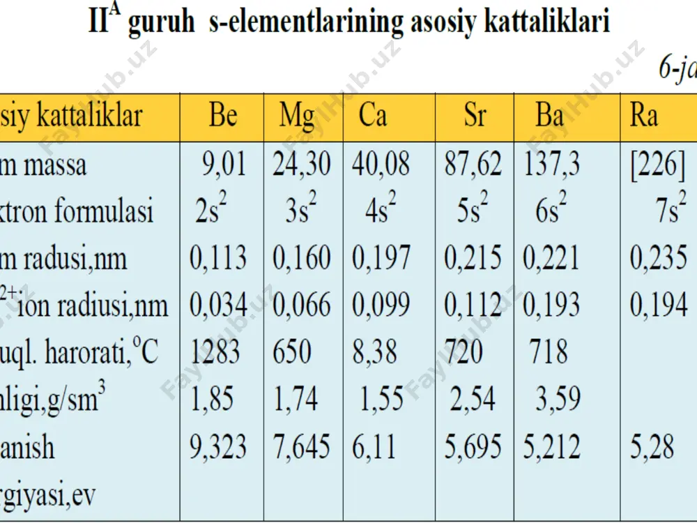 qoriy yer metallarining birikmalari xuddi ishqoriy metallar kabi alangani quyidagi ranglarga bo’yaydi: kalsiy–olovrang (qizil); stronsiy–malina rang, bariy–sariq-yashil (10-rasm). tabiiy minerallari. kalsiy, magniy , stronsiy va bariy, asosan, suyuqlanmalar elektrolizi orqali olinadi. doimiy tok o’tkazilganda bu suyuqlanmadagi kalsiy ionlari katodga tortiladi va elektron qabul qilib, erkin holda ajraladi; xlor ionlari anodga tortiladi va elektron berib erkin xlor gazi holida ajralib chiqadi (11-rasm). sr - 1808-yilda g.devi stronsiy oksidini elektroliz qilib, stronsiy metalini kashf etadi. shotlandiyadagi joy nomi sharafiga stronsh nomiga qo‘yilgan. ba - 1808-yili devi bariy gidroksidni elektroliz qilib, bariyni ajratib oladi. "baros" grekcha so‘zdan olingan bo‘lib, "og‘ir" ma’nosini bildiradi. chunki uning tuzi bas04 "og‘ir shpat" deyiladi. ra-1910-yili mariya skladovskaya kyuri va debyarin toza radiy elementini ajratib oladilar. radiy "nurlanuvchi" ma’nosini bildiradi. bariy va stronsiylar asosan stronsit src03, viterit baco?, selistin srs04, barit bas04 minerallari tarkibida uchraydi. respublikada magniy va kalsiy elementining katta zaxiralari jamlangan. ulardan marmar qazib olish va ishlov …