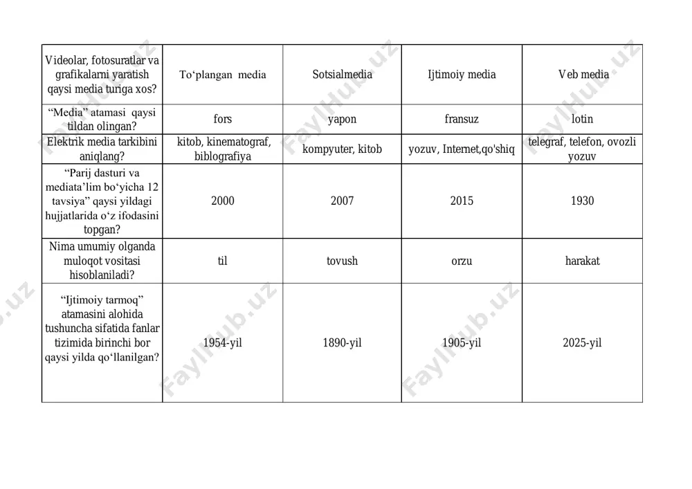 gana boshlashlari natijasida …….. bilimlari o‘shgan? matematik geografik musiqiy tibbiyot oʻzbekiston respublikasining zamonaviy kutubxonalaridan biri – alisher navoiy nomidagi oʻzbekiston milliy kutubxonasi ommaviy kutubxona sifatida nechanchi yilda ochilgan? 1037 yilda 1870 yilda 1991 yilda 2000 yozib olish, nusxa kuchirish, tarbiya 2 3 6 7 ibtidoiy odamlar kasallikni davolashda nimalardan foydalanganlar? turli xil marosimlardan o‘simliklar, mevalar, hayvonlar, mineral jismlardan gullardan gul va suvdan oavni: gazeta, televidenie, radio, axborot agentligi va internetni anglatuvchi so‘zni aniqlang? kitob axborot yozuv media parijdagi mashxur muzey nomini aniqlang? britaniya muzeyi luvr i.v.savitskiy temuriylar o‘zbekistonda mediasavodxonlikni rivojlantirish qachondan faol targ‘ib qilina boshlangan? 2000 yildan 2009 yildan 2005 yildan 2015 yildan mediasavodxonlik finlyandiyaning o‘rta maktablari o‘quv dasturlariga nechinchi yildan boshlab kiritilgan? 2022-yildan 1910-yildan 2005-yildan 1970-yildan nechinchi yildan boshlab, yunesko homiyligida “mediata’lim” darsligi yaratildi va rossiyada kinota’lim va mediapedagogika sayti ishga tushirildi? 2020-yilda 2000-yilda 2015-yilda 2005 yildan 1980-yilda qaysi davlat ta’lim muassasalarida “mediasavodxonlik” alohida fan sifatida o‘qitila boshlangan? rossiya …