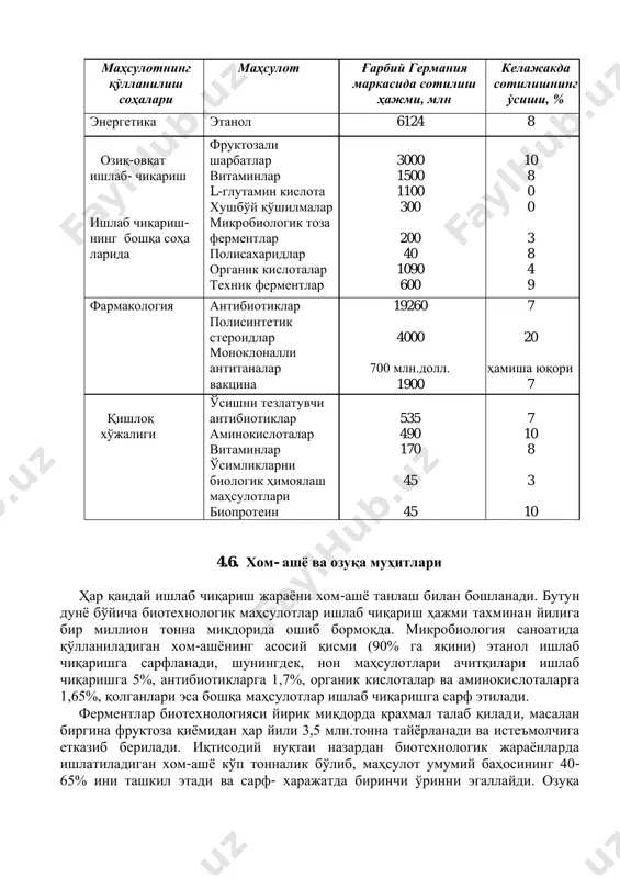 оҳалари маҳсулот ғарбий германия маркасида сотилиш ҳажми, млн келажакда сотилишнинг ўсиши, % энергетика этанол 6124 8 озиқ-овқат ишлаб- чиқариш ишлаб чиқариш- нинг бошқа соҳа ларида фруктозали шарбатлар витаминлар l-глутамин кислота хушбўй қўшилмалар микробиологик тоза ферментлар полисахаридлар органик кислоталар техник ферментлар 3000 1500 1100 300 200 40 1090 600 10 8 0 0 3 8 4 9 фармакология антибиотиклар полисинтетик стероидлар моноклоналли антитаналар вакцина 19260 4000 700 млн.долл. 1900 7 20 ҳамиша юқори 7 қишлоқ хўжалиги ўсишни тезлатувчи антибиотиклар аминокислоталар витаминлар ўсимликларни биологик ҳимоялаш маҳсулотлари биопротеин 535 490 170 45 45 7 10 8 3 10 4.6. хом- ашё ва озуқа муҳитлари ҳар қандай ишлаб чиқариш жараёни хом-ашё танлаш билан бошланади. бутун дунё бўйича биотехнологик маҳсулотлар ишлаб чиқариш ҳажми тахминан йилига бир миллион тонна миқдорида ошиб бормоқда. микробиология саноатида қўлланиладиган хом-ашёнинг асосий қисми (90% га яқини) этанол ишлаб чиқаришга сарфланади, шунингдек, нон маҳсулотлари ачитқилари ишлаб чиқаришга 5%, антибиотикларга 1,7%, органик кислоталар …