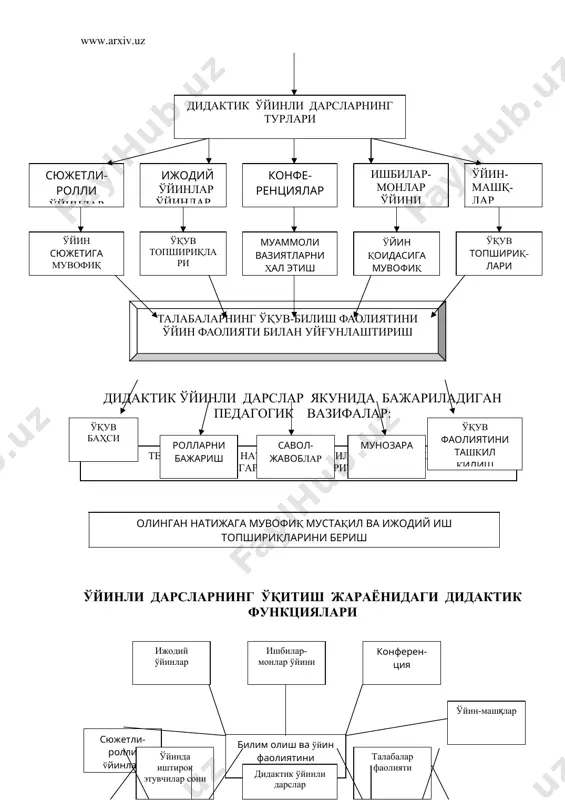 мустақил ишлаш «олимлар» ва «мухбирлар» мақомини олиб мавзуни ўзлаш-тириш ўқитувчи-педагог дидактик ўйинли машғулотларни ўтказишга қизғин тайёргарлик кўриши ва уни ўтказишда қуйидаги дидактик талабларга риоя қилиши талаб этилади: 1. дидактик ўйинли машғулотлар дастурда қайд этилган мавзуларнинг таълимий, тарбиявий ва ривожлантирувчи мақсад ҳамда вазифаларини ҳал қилишга қаратилган бўлиши; 2. жамиятдаги ва кундалик ҳаётдаги муҳим муаммоларга бағишланиб, улар ўйин давомида ҳал қилиниши; 3. баркамол шахсни тарбиялаш тамойилларига ва шарқона одоб-ахлоқ нормаларига мос келиши; 4. ўйин тузилиши жиҳатидан мантиқий кетма-кетликда бўлиши; 5. машғулотлар давомида дидактик принципларга амал қилиниши ва энг кам вақт сарфланишига эришиши керак. қуйида «касб педагогикаси» фанини ўқитишда ташкил этиш ва ўтказиш мумкин бўлган дидактик ўйинли машғулотлардан айримларининг тафсилотлари келтирилади. дидактик ўйинли машғулотлар орасида конференция машғулотлари ҳам муҳим ўрин тутади. конференция машғулотлари талабаларнинг билиш фаолиятини фаоллаштиришда, илмий дунёқарашини кенгайтиришда, қўшимча ва маҳаллий материаллар билан таништиришда, илмий ва илмий-оммабоп адабиётлар билан мустақил ишлаш кўникма ва малакаларини орттириш, мустақил ҳаётга онгли тайёрлашда муҳим аҳамият …