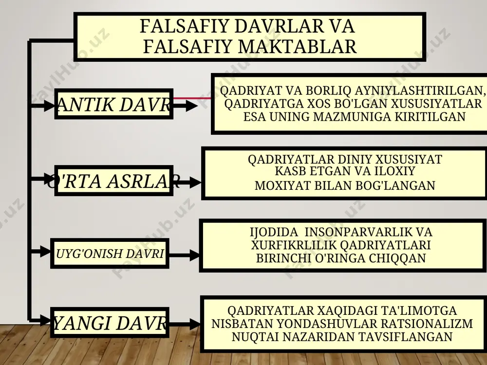 uhim xossalari, funksiyalarining majmui. masalan, shaxsiy avtomobil harakatlanish vositasi, qo‘shimcha pul topish vositasi yoki shaxsning mavqeidan dalolat beruvchi buyum bo‘lishi mumkin. so‘nggi zikr etilgan holda avtomobil uning egasi boshqa odamlar ko‘z o‘ngida muayyan nufuz kasb etishi uchun imkoniyat yaratuvchi egalik ob’yekti sifatida muhimdir. ko‘rsatilgan holatlarning barchasida ayni bir predmet turli ehtiyojlar bilan bog‘liq. 5. qadriyatlar o‘z tabiatiga ko‘ra ob’yektivdir. bu qoida e'tiroz uyg‘otishi mumkin. zero sub’yekt mavjud bo‘lmagan joyda qadriyat to‘g‘risida so‘z yuritish behuda ish ekanligi yuqorida qayd etilgan. qadriyat insonga, uning tuyg‘ulari, mayllari, emotsiyalariga bog‘liq bo‘ladi, ya'ni qandaydir sub'ektiv narsa yoki hodisa sifatida qaraladi. bundan tashqari, individning buyumga bo‘lgan qiziqishi yo‘qolgani, buyum uning ehtiyojlarini qondirmay qo‘ygani zahoti individ uchun buyum o‘zining qadriyat sifatidagi ahamiyatini yo‘qotadi. qadriyatlar тabiiy milliy ijtimoiy-siyosiy moddiy ma’naviy-ma’rifiy madaniy axloqiy umumbashariy moddiy qadriyatlar – bu tabiiy ne'matlar, mehnat mahsullarining iste'mol qiymati, ijtimoiy hodisalarda mujassamlashgan ijtimoiy ne'matlar, tarixiy voqealar, madaniy meros, axloqiy ezgulik, go‘zalik mezonlarigani qanoatlantiruvchi estetik …