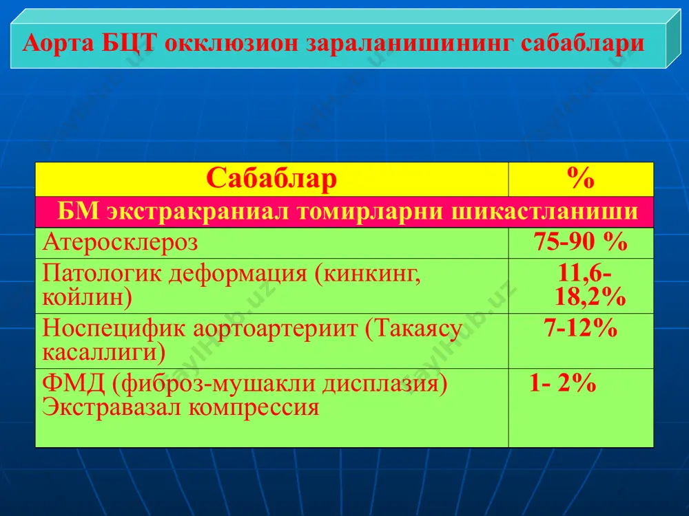 уа аутовеноз пластикаси кэаэ ички шунтни ишлатиши билан каротид эндартерэктомия эверсион усул бўйича: иуа бошлиниш кисмида кесиш иуа дан эверсион каротид эндартерэктомия иуанинг эндартерэктомия дан кейин кўриниши реконструкция килинган иуа эверсион каротид эндартерэктомия чизмаси: бош мияни ишемияга тургунлиги юкори ёки коникарли бўлса, кэаэ эверсион усул бўйича килинади бошка холатларда эверсион кэаэ бажарилмайди ички уйку артериянинг протезлаш операциядан кейинги дс кўрсатма: иуа деворининг кучли кальцинози ва узун масофадаги стеноз бцт таркалган окклюзиясида аорто-бикаротид шунтлаш аорто – умумуйку – умровости шунтлаш умровости–уйку, уйку-умров ости ва уйку-уйку шунтлаш умровости артериянинг резекцияси, тромбэндартерэктомия ва унинг умумий уйку артерияга реимпланатацияси умров ости артерияни протезлаш брахиоцефал пояни протезлаш умуртка артериясидан умровости артерияси оркали тромбэндартерэктомия бцт баллонли ангиопластикаси с- ва s- симон айланиб колиши. ўткир бурчакли кайилиш (кинг-кинг). халкалар ва спиралсимон уралиб колиши (койлинг). хар хил вариантларни учраши п.о. казанчян (2001) патологик деформацияларни куйидаги турларини ажратади: иуа патологик деформациясида бажараладиган жаррохлик амалиётлар иуа редрессацияси ва эски жойига …
