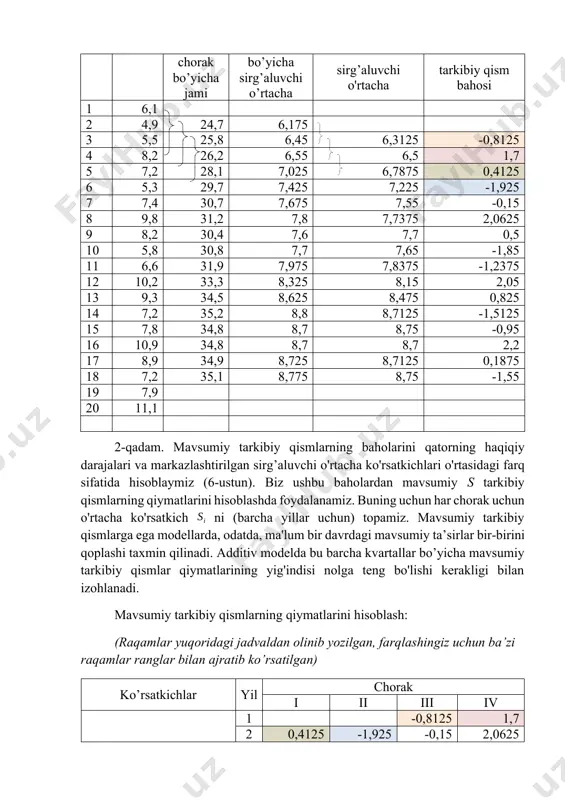 ega modellarda, odatda, ma'lum bir davrdagi mavsumiy ta’sirlar bir-birini qoplashi taxmin qilinadi. additiv modelda bu barcha kvartallar bo’yicha mavsumiy tarkibiy qismlar qiymatlarining yig'indisi nolga teng bo'lishi kerakligi bilan izohlanadi. mavsumiy tarkibiy qismlarning qiymatlarini hisoblash: (raqamlar yuqoridagi jadvaldan olinib yozilgan, farqlashingiz uchun ba’zi raqamlar ranglar bilan ajratib ko’rsatilgan) ko’rsatkichlar yil chorak i ii iii iv 1 -0,8125 1,7 2 0,4125 -1,925 -0,15 2,0625 3 0,5 -1,85 -1,2375 2,05 4 0,825 -1,5125 -0,95 2,2 5 0,1875 -1,55 jami chorak bo’yicha 1,925 -6,8375 -3,15 8,0125 chorakning mavsumiy tarkibiy qismining o'rtacha bahosi, 0,48125 -1,70938 -0,7875 2,003125 to’g’rilangan mavsumiy tarkibiy qism, 0,484375 -1,70625 -0,78438 2,00625 chorakning mavsumiy tarkibiy qismining o'rtacha bahosi yig’indisi: to’g’rilovchi koeffitsientni aniqlaymiz: mavsumiy tarkibiy qismning to’g’rilangan qiymatlarini uning o'rtacha bahosi va to’g’rilovchi koeffitsienti o'rtasidagi farq sifatida hisoblaymiz, ya’ni: mavsumiy tarkibiy qismlarning qiymatlari yig'indisi nolga tengligi shartini tekshiramiz: shunday qilib, mavsumiy tarkibiy qismning quyidagi qiymatlari topildi: i-chorak uchun ; ii-chorak uchun ; iii-chorak …