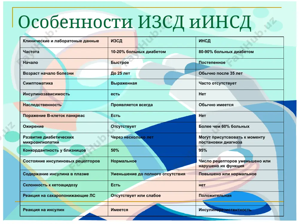 ожа сухая, тургор понижен нормальная тонус глазных яблок понижен нормальный мышечный тонус снижен нормальный сухожильный рефлексы снижены или отсутствуют нормальные дифференциальная диагностика ком пульс частый частый, нормальный, замедленный ад снижено нормальное сахар в моче в большом количестве отсутствует или снижено ацетон в моче в большом количестве отсутствует сахар в крови >19.4 ммоль/л отсутствует или снижено кетоновые тела вкрови повышены нормальные лейкоциты в крови увеличены нормальные щелочной резерв в крови снижен нормальный беременность противопоказана при: 1. диабетических ангиопатиях 2. инсулинорезистентных и лабильных формах диабета с наклонностью к кетоацидозу 3. заболевании диабетом обоих супругов 4. сочетании диабета и резус-сенсибилизации 5. сочетании диабета и активного туберкулеза 6.наличие в анамнезе повторных мертворождений или детей, родившихся с пороками развития. показания для кесарева сечения 1. прогрессирование ангиопатий 2. лабильное течение диабета со склонностью к кетоацидозу 3. прогрессирующая гипоксия плода, если отсутствуют условия для срочного родоразрешения через естественные родовые пути и сроке беременности меньше 36 нед. 4. …
