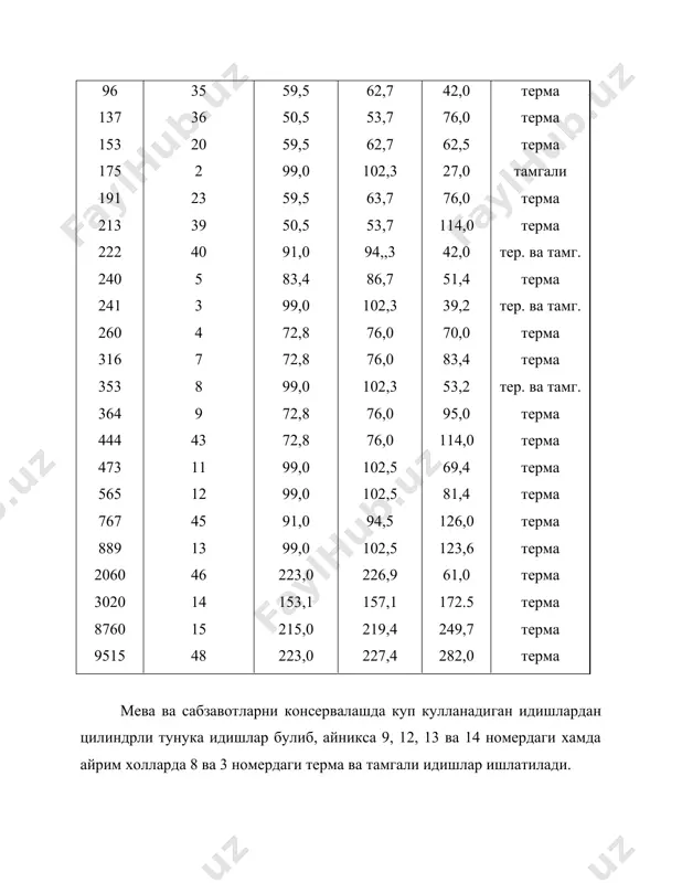 iga chidamli, bundan tashkari ularni konservalashda kullash; · mexnat unumdorligini oshiradi; · transport yul xarajatlarini kamaytiradi; · idishlarni yuvish, maxsulot solish, epish, sterilizatsiya kilish, joylash va transportirovka jaraenlarida ishchi kuchi xarajatlarini kamaytiradi; · konservalashda idishni ichiga mayda zarrachalar tushish xavfi bulmaydi; · idishlarni mexanizatsiyalashtirish va avtomatlashtirishga kulay. tunuka idishlarning yana bir kulaylik tomonlari shundan iboratki, bu idishdagi maxsulot bilan turistlar, geologlar va ekspeditsiyada katnashuvchilar ta'minlanadi. konserva sanoatida keng tarkalgan idishlardan biri shisha idishlari xisoblanadi. xozirda ishlab - chikarilaetgan konservalarning 80% shisha idishlarda ishlab chikariladi. shisha idishlari tuz, kislota, oksil va boshka moddalar ta'siriga chidamli bulgani uchun xam bu idishlarga tuzlangan, nordon va boshka turdagi maxsulotlarni konservalash mumkin. saklash jaraenida maxsulotni sifati tula saklanib koladi. konservalash uchun shisha idish zavodlarida bir necha tipdagi bankalar. butil va butilkalar ishlab chikariladi. eng kup tarkalgan idishlarga idishni ogzini diametri 58, 68 va 82 mm bulgan banka va butillar kiradi. ularning razmerlari va sigimlari 2 …