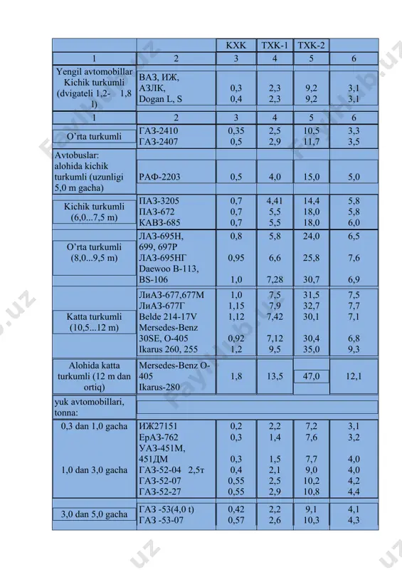 s 0,3 0,4 2,3 2,3 9,2 9,2 3,1 3,1 1 2 3 4 5 6 o’rta turkumli газ-2410 газ-2407 0,35 0,5 2,5 2,9 10,5 11,7 3,3 3,5 avtobuslar: alohida kichik turkumli (uzunligi 5,0 m gacha) раф-2203 0,5 4,0 15,0 5,0 kichik turkumli (6,0...7,5 m) паз-3205 паз-672 кавз-685 0,7 0,7 0,7 4,41 5,5 5,5 14,4 18,0 18,0 5,8 5,8 6,0 o’rta turkumli (8,0...9,5 m) лаз-695н, 699, 697р лаз-695нг daewoo b-113, bs-106 0,8 0,95 1,0 5,8 6,6 7,28 24,0 25,8 30,7 6,5 7,6 6,9 katta turkumli (10,5...12 m) лиаз-677,677м лиаз-677г belde 214-17v mersedes-benz 30se, o-405 ikarus 260, 255 1,0 1,15 1,12 0,92 1,2 7,5 7,9 7,42 7,12 9,5 31,5 32,7 30,1 30,4 35,0 7,5 7,7 7,1 6,8 9,3 alohida katta turkumli (12 m dan ortiq) mersedes-benz o- 405 ikarus-280 1,8 13,5 47,0 12,1 yuk avtomobillari, tonna: 0,3 dan 1,0 gacha 1,0 dan 3,0 gacha иж27151 ераз-762 уаз-451м, 451дм газ-52-04 2,5т газ-52-07 газ-52-27 …