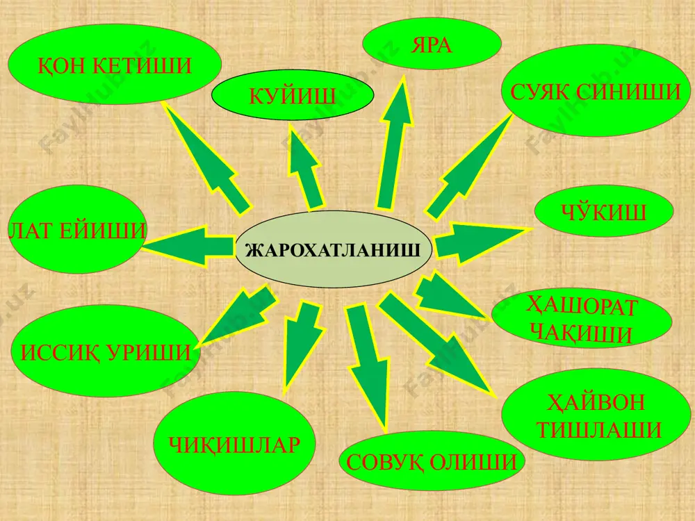 - тадбирлари. 1. arterial qon ketishi- qon ketishninig eng havfli turi bo`lib bu arterial qon tomirlari shikastlanganida yuqori bosim ostida pulssimon qizil alvon rangli qon otilib chiqishi bilan xarakterlanadi.. bunda bemorda qisqa muddat ichida ko`p miqdorda yo`qotilganligi uchun kamqonlik kelib chiqadi. 2 venoz qon ketishi- bu vena qon tomiri jarohatlanganda yuzaga chiqadi.bunda qon bir tekisda , birmuncha sekin oqadi va uning rangi to`q qizil bo`ladi. bunda markaziy qon tomitrinnig jarohatga yaqin joyini bosganda qon oqishi tuxtaydi. 30 3. kapilyar qon ketishi - bu kappilyaralr jarohatlanishidan yuzaga kelib , jarohatning yuzaki qonashi bilan farqlanadi. qon kurinishi jihatidan arterial va venoz qon orasidagi o`rtacha o`rinni egallaydi. odatda kappolyardan qon ketishi uz-uzidan tuxtashga moyil buladi. 4. parenximatoz qon ketishi- bunday qon ketishi ichki a`zolar – jigar, taloq, upka, buyrakalrning hamma tomirlari shikastlanganda kuzatiladi. bunday qon ketishi g`oyat havfli hisoblanib, bunda qon ketishi tomirlar devorining parenximatoz a`zo stromasi tomonidan tutib turilishi, a`zoda antikogulyant moddalar …