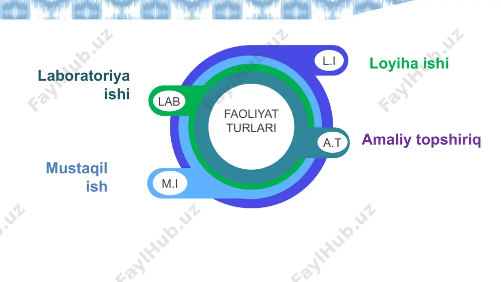 kesishmasida amalga oshirilishi mumkin. natija taqdim etiladi – loyiha ishining yakunida o‘quvchilar hisobot, taqdimot, plakat, maket, video yoki boshqa mahsulot shaklida natijani taqdim etadilar. o‘rganish tadqiqot g‘oya loyiha ishini tashkil etish bosqichlari: 1. loyihaning mavzusini tanlash o‘quvchilarning yoshi, saviyasi va qiziqishlaridan kelib chiqib tanlanadi. mavzu ijtimoiy ahamiyatli, dolzarb va amaliy bo‘lishi kerak. misol: “mahallamiz ekologik holatini o‘rganish”, “tuproq ph darajasi va o‘simlik o‘sishi o‘rtasidagi bog‘liqlik”, “oshxona kimyosi: sirka, soda, limon kislotasi bilan tozalovchi vosita”. 2. maqsad va vazifalarni aniqlash loyiha nimani o‘rganadi? qanday savollarga javob izlaydi? o‘quvchilar nima o‘rganadi va qanday ko‘nikma hosil qiladi? 3. reja bosqichlarini aniqlash ma’lumot yig‘ish, tahlil qilish, natijani tayyorlash. vaqt taqsimoti: har bir bosqichga qancha vaqt ajratiladi. zarur resurslar va materiallar aniqlanadi. loyiha ishini tashkil etish bosqichlari: 4. ijro bosqichi o‘quvchilar mustaqil yoki jamoaviy ishlaydi. o‘qituvchi yo‘l-yo‘riq ko‘rsatadi, kuzatadi va maslahat beradi. 5. natijani taqdim etish taqdimot, poster, videorolik, loyiha daftarchasi yoki hisobot shaklida. taqdimotda …