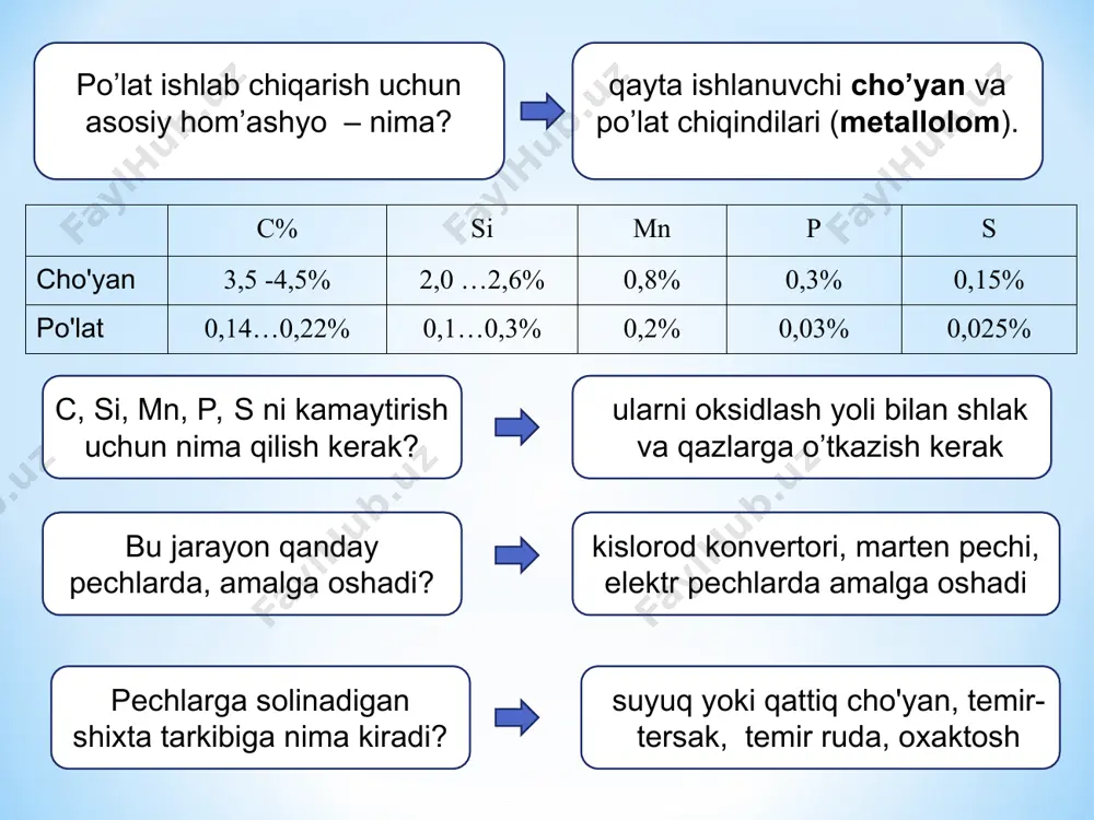rilgan po’lat qaytarilmagan po’lat chala qaytarilgan po’lat * kislorod konverterda po’lat ishlab chiiqarish suyuq cho’yandan suv bilan sovitiladigan quvur orqali kislorod berish yoli bilan po’lat olish jarayoni. o’tga chidamli g’ishtdan ishlangan va po’lat list bilan o’ralgan noksimon idish 130…350 tonna suyuq cho’yan shixta suyuq qayta ishlanuvchi cho’yan, po’lat chiqindilari (30% gacha), oxaktosh, temir ruda hamda boksit al2o3 shlakni suyultirish uchun shpat caf2. а — po’lat chiqindilarni yuklash; б — cho’yanni quyish; в — kislorod berish (0,9…1,4 мpа) 24000c; г — po’latni to’kib olish; д — shlakni to’kib olish. konverterda po’latni eritish 25…30 daqiqada tugaydi * §3. po’latni marten pechlarda ishlab chiqarish marten pechi tuzilishi va ishlashi bilan alangali regenerativ pechi. pechda gaz yoki mazut yoqiladi. pech sig’imi 200…900 tonna. marten usuli sifatli po’lat olishga imkon beradi. po’lat olish jarayoni 3…6 soat , yirik pechlarda12 soat gacha davom etadi. regenerator – bu o’tga chidamli g’ishtlardan katak-katak qilib terilgan va pechdan chiqadigan …