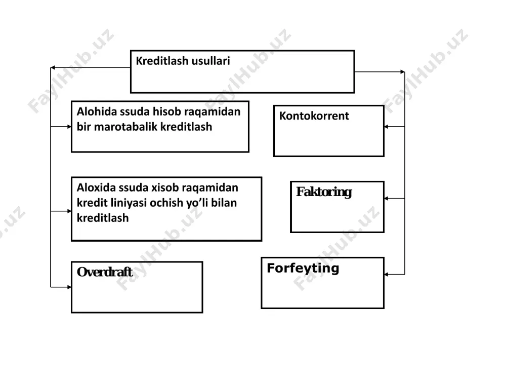 r bino inshootlar qo’zg’aladigan mulk: mashina uskunalar ehtiyot qismlar ipoteka ssudalarining doimiy afzallari: • ssudalar berishda risk darajasi past. chunki kredit to’liq garov bilan ta’minlanadi. • ipoteka kreditlarini berish banka barqaror daromad kelishini ta’minlaydi. tijorat banklari amaliyotida foydalaniladigan foiz stavkalar. – foiz so’zi lotincha pro-centum so’zidan olingan bo’lib, o’zbekcha yuzdan bir degan ma’noni anglatadi. – tijorat banklari amaliyotida resurslar jalb qilish va joylashtirish borasida bir qancha foiz stavkalardan keng foydalaniladi. – foiz stavkalarni quyidagi turlari mavjud: • кредит фоиз ставкаларининг таснифланиши ф о и з ст а в к а л а р и фоиз ставкалари ўзгариши бўйича фоизларни ҳисоблаш усули бўйича фоизларни тўлаш шакли бўйича фоизли тўловларни тўлаш даври бўйича инфляция даражаси ҳисобга олинган ҳолда оддий фоиз ставкаси мураккаб фоиз ставкаси оддий фоиз ставкаси дисконтли фоиз ставкаси қайд этилган фоиз ставкаси сузувчи фоиз ставкаси антисипатив фоиз ставкаси декурсив фоиз ставкаси номинал фоиз ставкаси реал фоиз ставкаси • 1. inflyatsiyani …