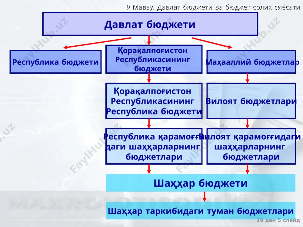 и даромад ва солиš тушумларининг šадрсизланиши бюджет камомадининг ошиши оливер – танзи самараси – солик тœловчилар томонидан бюджетга солиš тушумларни тœлашда атайин кейинга чœзишлари оливер – танзи самараси 9 мавзу. давлат бюджети ва бюджет-солик сиёсати 19 дан ‹#› слайд bu hodisa stagflatsiya deb atalib, ham inflatsiyaning, ham ishsizlikning o‘sishi bilan ifodalanadi. davlatning mehnat bozoriga ta’sir etish choralari fillips modeli bilan cheklanib qolmasdan, o‘ziga yana soliq, pul-kredit siyosatining keng ta’sir etish choralarini hamda mehnat munosabatlarini tartibga soluvchi qonuniy va me’yoriy hujjatlarni ham qo‘shadi. 9 мавзу. давлат бюджети ва бюджет-солик сиёсати 19 дан ‹#› слайд 2023 yil byujeti barcha nazarda tutilgan xarajatlar bajarilgan va tasdiqlangan dasturlar moliyalashtirilgan holda yaim nisbatan 0,1 foiz profitsit bilan ijro etilishi kutilmoqda. .davlat byujeti birinchi marta jahon moliya institutlari tomonidan etirof etilgan makroiqtisodiy ko’satgichlar baholash indeksi asosida tuzilganligi ko’rsatib utildi. 2023 yilda yaim 1 068 044 mlrd. so’m miqdorida bo’lishi prognoz qilinmoqda, deflyator 5,3 foizni, istemol narxlari …