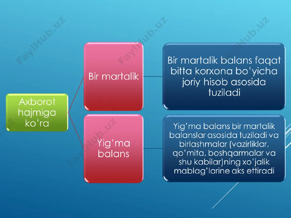 ihatlarini aks ettiradi. ular qatoriga pul oqimlari (4-shakl), xususiy kapital to‘g‘risidagi (5-shakl) hisobot shakllarini kiritish mumkin. buxgalteriya balansi va boshqa moliyaviy hisobotlarda aks etuvchi elementlar aktivlar kapital va majburiyatlarni tan olish va ularni buxgalteriya balansida aks ettirish tartiblari. aktivlar – ushbu aktivdan foydalanish natijasida xo‘jalik yurituvchi subyektga bo‘lg‘usi iqtisodiy foyda tushish ehtimoli mavjud bo‘lganida buxgalteriya balansida aks ettiriladi va aktiv aniq ifodalanadigan chiqimlar yoki qiymatni o‘z ichiga oladi. kapital – aktivlarning qiymatini va majburiyatlarni baholashga bog‘liqdir. majburiyatlar – o‘zida iqtisodiy foydani ifodalovchi resurslar oqimi ehtimoli mavjud bo‘lganida buxgalteriya balansida e’tirof etiladi, shuningdek‚ ular majburiyatlarni qabul qilish natijasidir. aktivlarni buxgalteriya balansida aks ettirish quyidagi qiymatlar bo‘yicha amalga oshiriladi. aktivlar: a) hisobot sanasida buxgalteriya balansida aktivlarni aks ettirish qiymatida; b) sotib olish vaqtida erishilgan tomonlarning o‘zaro kelishuviga ko‘ra belgilangan joriy qiymatida; c) ana shu yoki shunga o‘xshash aktiv endigina sotib olingan bo‘lgandagi holatda to‘lanishi kerak bo‘lgan pul mablag‘lari summasi bo‘yicha; d) sotishdan …