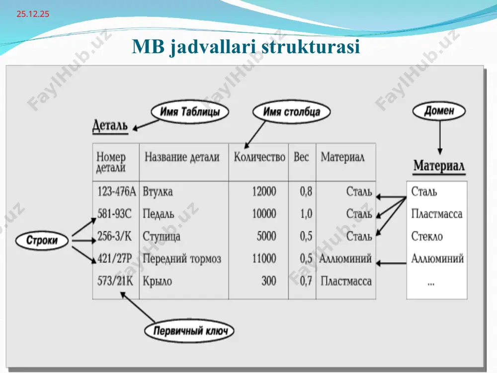 relyatsion modelining asosiy tushunchalari - Page 4