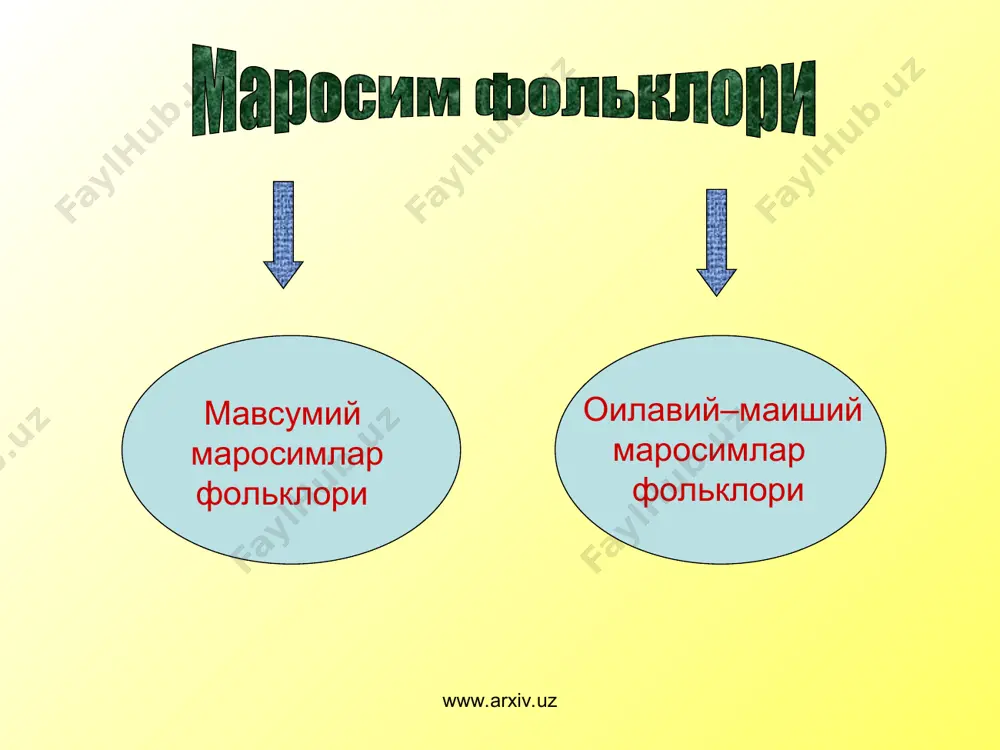 и ирим, урф-одат ва маросимлар тўғрисида қимматли маълумотларни ёзиб қолдирганлар www.arxiv.uz www.arxiv.uz ҳайитлар қадимий диний байрам бўлиб, уларнинг икки хили мавжуд биринчиси - қурбон ҳайити, катта ҳайит деб аталади. унинг олдидан, икки кун қолганда, арафа кунлари нишонланади. ёлғон арафа, бир кун қолганда чин арафа, учинчи кун эса ҳайит байрами нишонланади. кичик ҳайит бу рўзаи моҳи рамазон деб аталиб, одатда, рўза ойи якунида ўтказиладиган ҳайитдир. www.arxiv.uz www.arxiv.uz мавзу юзасидан саволлар 1.маросим деб нимага айтилади? 2.маросимларнинг қандай турлари мавжуд? 3.мавсумий маросимларга қандай маросимлар киради? 4.сизнинг қишлоғингизда мавсум билан боғлиқ қандай маросимлар саќланиб қолган? 5.«суст хотин» ва «чой момо» маросимларининг ўзига хос хусусиятларини изоҳланг. 6.оилавий-маиший маросимларнинг қандай турлари бор? 7.сиз яшайдиган ҳудудда ўтказиладиган оилавий-маиший маросимларнинг ўзига хослиги нимада? 8.наврўз байрами билан боғлиқ миллий аъаналар ҳақида тушунча беринг. 9.байрам ва ҳайитларнинг ижтимоий-сиёсий аҳамияти нимада? www.arxiv.uz www.arxiv.uz