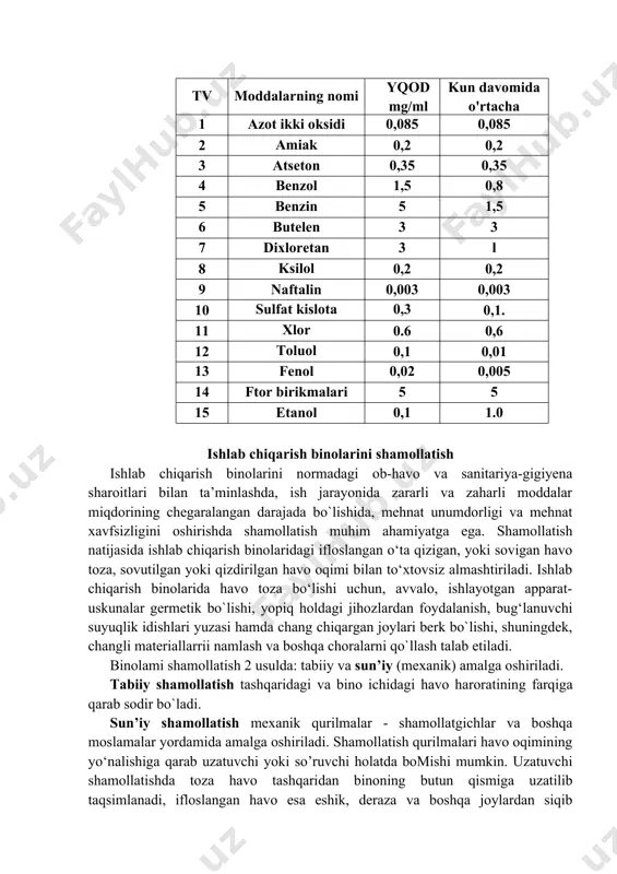 5 5 15 etanol 0,1 1.0 ishlab chiqarish binolarini shamollatish ishlab chiqarish binolarini normadagi ob-havo va sanitariya-gigiyena sharoitlari bilan ta’minlashda, ish jarayonida zararli va zaharli moddalar miqdorining chegaralangan darajada bo`lishida, mehnat unumdorligi va mehnat xavfsizligini oshirishda shamollatish muhim ahamiyatga ega. shamollatish natijasida ishlab chiqarish binolaridagi ifloslangan o‘ta qizigan, yoki sovigan havo toza, sovutilgan yoki qizdirilgan havo oqimi bilan to‘xtovsiz almashtiriladi. ishlab chiqarish binolarida havo toza bo‘lishi uchun, avvalo, ishlayotgan apparat-uskunalar germetik bo`lishi, yopiq holdagi jihozlardan foydalanish, bug‘lanuvchi suyuqlik idishlari yuzasi hamda chang chiqargan joylari berk bo`lishi, shuningdek, changli materiallarrii namlash va boshqa choralarni qo`llash talab etiladi. binolami shamollatish 2 usulda: tabiiy va sun’iy (mexanik) amalga oshiriladi. tabiiy shamollatish tashqaridagi va bino ichidagi havo haroratining farqiga qarab sodir bo`ladi. sun’iy shamollatish mexanik qurilmalar - shamollatgichlar va boshqa moslamalar yordamida amalga oshiriladi. shamollatish qurilmalari havo oqimining yo‘nalishiga qarab uzatuvchi yoki so’ruvchi holatda bomishi mumkin. uzatuvchi shamollatishda toza havo tashqaridan binoning butun qismiga …