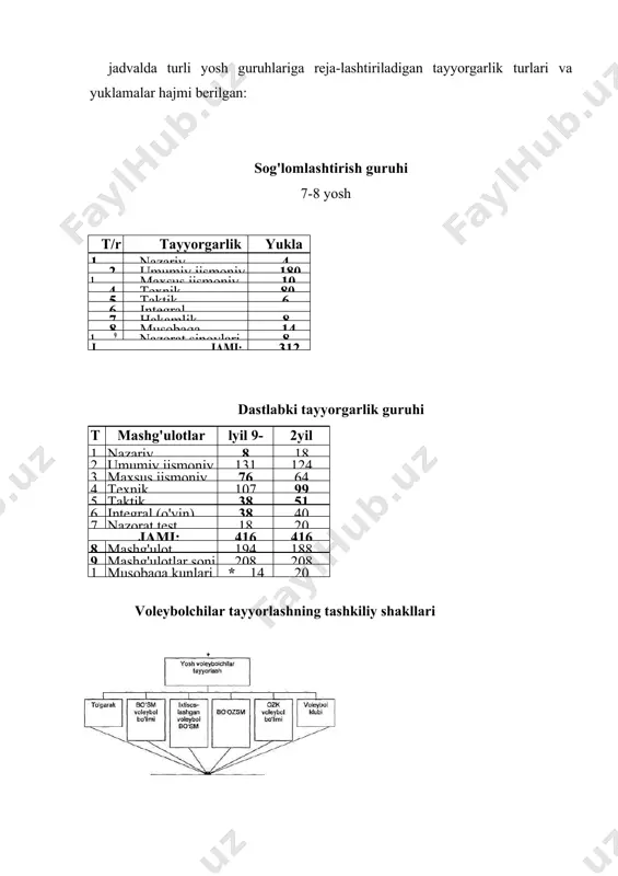 voleybolchilar tayyorlashning tashkiliy shakllari, 17,18-jadvallarda esa voleybolchilar o'quv guruhlar.i va mashg'ulotlar hajmi keltirilgan. jadvalda turli yosh guruhlariga reja-lashtiriladigan tayyorgarlik turlari va yuklamalar hajmi berilgan: sog'lomlashtirish guruhi 7-8 yosh t/r tayyorgarlik turlari yuklamalar hajmi 1 l nazariy tayyorgarlik 4 2. umumiy jismoniy tayyorgar-lik 180 1 3- maxsus jismoniy tayyorgar-lik 10 4. texnik tayyorgarlik 80 5. taktik tayyorgarlik 6 6. integral tayyorgarlik - 7. hakamlik amaliyoti 8 8. musobaqa 14 1 9- nazorat sinovlari 8 j jami: 312 dastlabki tayyorgarlik guruhi t/r mashg'ulotlar mazmuni lyil 9-11 yosh 2yil 10-12 yosh 1. nazariy tayyorgarlik 8 18 2. umumiy jismoniy tayyorgarlik 131 124 3. maxsus jismoniy tayyorgarlik 76 64 4. texnik tayyorgarlik 107 99 5. taktik tayyorgarlik 38 51 6. integral (o'yin) tayyorgarlik 38 40 7. nazorat test mashqlari sinovi 18 20 jami: 416 416 8. mashg'ulot kunlari soni 194 188 9. mashg'ulotlar soni 208 208 10. musobaqa kunlari soni * 14 20 voleybolchilar …