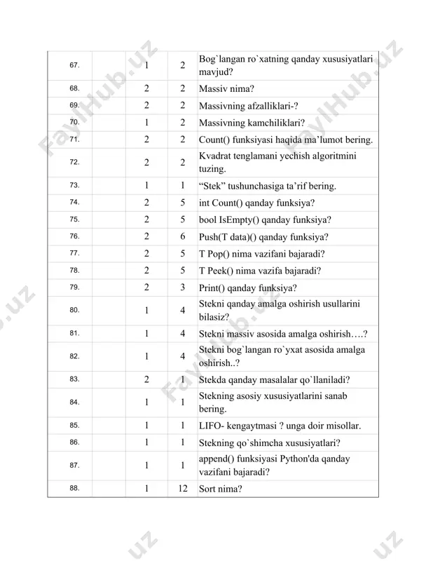 artiblangan chiziqli qidirish nima? 142. 1 13 binar qidirish nima? 143. 1 13 interpolyatsion qidirish nima? 144. 1 13 matematikada interpolyatsiya nima? 145. 1 13 muvaffaqiyatsiz qidirish nima? 146. 1 13 binar daraxt bo‘ylab qidirish samaradorligi qanday? 147. 1 13 daraxtni ekranga chop qilish qanday? 148. 1 13 taroqsimon saralash algoritmini haqida ma'lumot bering. 149. 1 13 taroqsimon saralash algoritmi nechinchi yil kashf etilgan? 150. 1 1 berilganlarning tayanch turlarini tavsiflang? 151. 1 1 berilganlar tuzilmasiga tarif bering? 152. 2 1 berilganlar tuzilmalarining keng tarqalgan turlarini yozib bering? 153. 2 1 berilganlarning abstract turlariga nimalar kiradi? 154. 1 1 algoritmning xossalari- 155. 3 1 algoritmning tahlil turlarini tavsiflab bering? 156. 3 1 asimptotik baholarga misollar keltiring? 157. 3 4 bog’langan ro’yxatlar nima. bog’langan ro’yxatlar qanday xususiyatlarga ega? 158. 3 4 massivga ta’rif bering? 159. 3 4 massivlarning afzalliklari va kamchiliklari haqida yozing? 160. 3 4 dinamik va statik massivlarning ishlash …