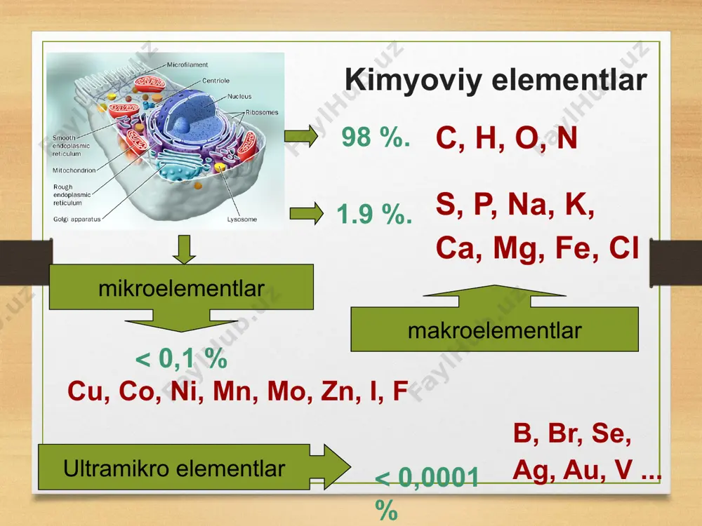 mg ning og'irlik klarki 1.93% (atom klarki 1.4%). tabiatda magniyning uchta izotopi bor: 24mg (78.6%), 25mg (10.11%), 26mg(11.29%); yana uchta suniy izotopi xam ma’lum. mg magniy o’simliklar uchun juda muhum, ularda kechadigan fotosentiz jarayonini boshqaradi. bujarayonni tezlashishida muhum hisobanadi. mg2+ fosfor - tartib nomeri 15, atom og'irligi 30,9738, elektron konfigurasiyasi kl 3s23p3. tabiatda fosfor yagona izotop 31p xolida uchraydi fosfor xayvon organizmining nerv, miya, suyak, tish, mushak va xokazo qismlari tarkibiga kiradi. usimliklar organizmining kuruk tarkibiga kiradi. usimlik organizmining kuruk moddasida 0,5-2% fosfor bo'ladi. usimlik organizmida fosfor «karigan» barglardan «yosh» barglarga, poyadan urugga kuchib turadi. odam organizmida 3-4 kg.ga kadar fosfor bo'ladi. fosfor inson organizmining xarakatlanishi, oziklanishida, ko'payishi va nafas olish va fikrlash faoliyatida aktiv ishtirok etadi. p temir qon tarkibini tashkil etadi. gemoglabin tarkibidagi gem moddasi temir ionlaridan iborat. oltingugurt s, . organiq olamda oltingugurt usimlik va xayvon oksili tarkibida bo'ladi. u uglerod, kislorod, vodorod , azot va fosfor …