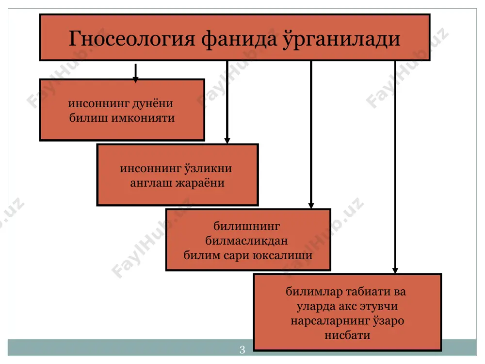 сундирилган. * илмий билим. билишнинг энг олий шакли фандир фаннинг асосий вазифаси объектларнинг ўзгариш ва ривожланиш қонунларини аниқлашдан иборат ижтимоий фанлар табиий фанлар техника фанлари * эмпирик далил реал эксперимент кузатиш илмий далил мавжуд назарий билимдан фойдаланиш гипотезаларни тажрибада текшириш гипотезаларнинг шаклланиши образ моделли экспримент эмпирик умумлаштириш эмпирик тадқиқот натижаларини ҳисобга олиш фикрий экспримент янги тушунчаларнинг шаклланиши қонунуларни аниқлаш улар аҳамиятини аниқлаш атама ва белгиларнинг киритилиши назарияларни яратиш зарурат бўлса қўшимча гипотезаларни қўллаш назарияни тажрибада текшириш илмий билиш структураси * шахсий билим. м.полани. шахсий билим концепцияси – англаш мумкин бўлган нарсаларни фаол ўзлаштириш, алоҳида маҳорат ва алоҳида воситаларни талаб қилувчи ҳаракат. * ижтимоий билим асосан ўзи ўрганаётган борлиқнинг сифат томонини тавсифлашга қараб мўлжал олади. ҳодисалар сифат ва хусусийлик нуқтаи назаридан ўрганилади * билиш дунёнинг иккига бўлинишини назарда тутади билиш қобилиятига эга бўлган индивид микрогуруҳ, ижтимоий гуруҳ синф, жамият ҳамдир бу субъектнинг билиш фаолияти қаратилган нарса ёки ҳодиса. субъект объект * …