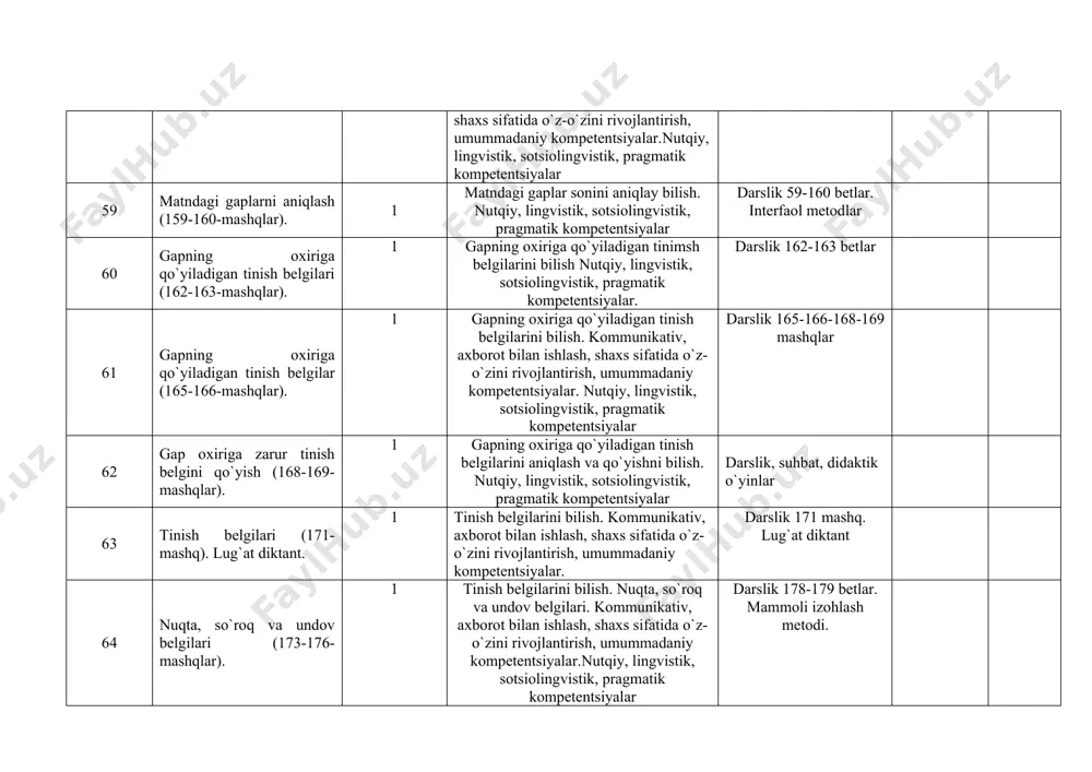 tsiyalar darslik 178-179 bеtlar. mammoli izohlash mеtodi. 65 gap oxiriga tinish bеlgilarini qo`yish (178-179-mashqlar) 1 gap oxiriga tinish bеlgilarni qo`yishni bilish. kommunikativ, axborot bilan ishlash, shaxs sifatida o`z-o`zini rivojlantirish, umummadaniy kompetentsiyalar. nutqiy, lingvistik, sotsiolingvistik, pragmatik kompetentsiyalar. darslik 178-179 mashqlar. “iztopar ” didaktik o`yini 66 unli va undosh tovushlar (181-182-mashqlar). 1 unli va undov tovushlarni farqlash, so`zdagi o`rnini, bo`g`indagi funktsiyalarini bilish. kommunikativ, axborot bilan ishlash, shaxs sifatida o`z-o`zini rivojlantirish, umummadaniy kompetentsiyalar. nutqiy, lingvistik, sotsiolingvistik, pragmatik kompetentsiyalar darslik 181-182 mashqlar. “o`qib kurchi” didaktik o`yini 67 nima qildi? so`rog`i (187-188-mashqlar). 1 nima qildi? so`rog`iga javob bulgan so`zlarni aniqlash, bilish va aytish topish. kommunikativ, axborot bilan ishlash, shaxs sifatida o`z-o`zini rivojlantirish, umummadaniy kompetentsiyalar. nutqiy, lingvistik, sotsiolingvistik, pragmatik kompetentsiyalar darslik 187-188 mashqlar. bsmu tеxnologiyasidan foydalanish. 68 gap (190-192-mashqlar). 1 nima qildi? surog`iga javob bo`lgan so`zlarni aniqlash, bilish va aytish topish. kommunikativ, axborot bilan ishlash, shaxs sifatida o`z-o`zini rivojlantirish, umummadaniy kompetentsiyalar. nutqiy, lingvistik, sotsiolingvistik, pragmatik kompetentsiyalar …