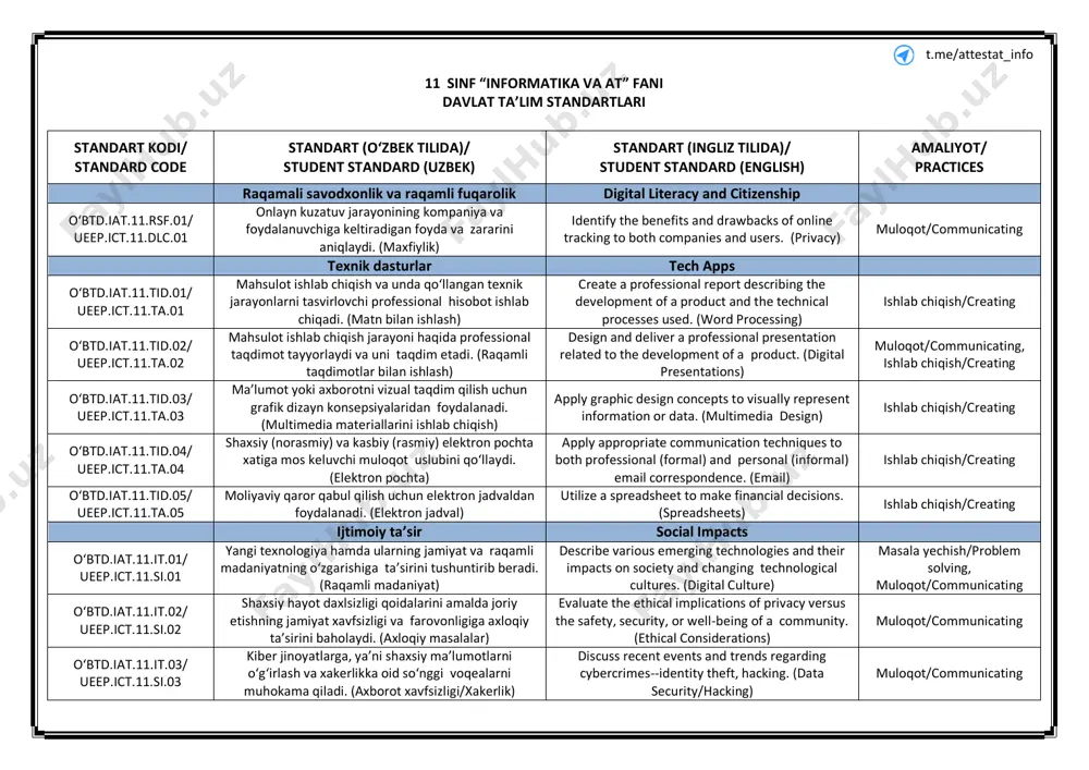 eep.ict.11.ta.05 moliyaviy qaror qabul qilish uchun elektron jadvaldan foydalanadi. (elektron jadval) utilize a spreadsheet to make financial decisions. (spreadsheets) ishlab chiqish/creating ijtimoiy taʼsir social impacts oʻbtd.iat.11.it.01/ ueep.ict.11.si.01 yangi texnologiya hamda ularning jamiyat va raqamli madaniyatning oʻzgarishiga ta’sirini tushuntirib beradi. (raqamli madaniyat) describe various emerging technologies and their impacts on society and changing technological cultures. (digital culture) masala yechish/problem solving, muloqot/communicating oʻbtd.iat.11.it.02/ ueep.ict.11.si.02 shaxsiy hayot daxlsizligi qoidalarini amalda joriy etishning jamiyat xavfsizligi va farovonligiga axloqiy taʼsirini baholaydi. (axloqiy masalalar) evaluate the ethical implications of privacy versus the safety, security, or well-being of a community. (ethical considerations) muloqot/communicating oʻbtd.iat.11.it.03/ ueep.ict.11.si.03 kiber jinoyatlarga, ya’ni shaxsiy maʼlumotlarni oʻgʻirlash va xakerlikka oid soʻnggi voqealarni muhokama qiladi. (axborot xavfsizligi/xakerlik) discuss recent events and trends regarding cybercrimes--identity theft, hacking. (data security/hacking) muloqot/communicating t.me/attestat_info standart kodi/ standard code standart (oʻzbek tilida)/ student standard (uzbek) standart (ingliz tilida)/ student standard (english) amaliyot/ practices oʻbtd.iat.11.it.04/ ueep.ict.11.si.04 jahon bozorida raqobatbardosh texnologiyalarga …