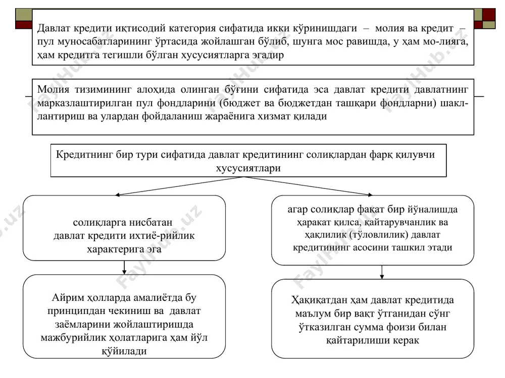 ирилган пул маблағлари фондининг аҳволи билан узвий боғланган қийматнинг икки томонлама ҳаракатини қамраб олади, чунки маблағлар олинишининг қайтарилиши ва тик-ланишини тақозо этади фақат молиявий таркибий тузилмалар томонидан эмас, балки кредит институтлари томонидан ҳам амалга оширилади 2. давлат кредити классификацияси давлат кредити классификацияси эмитентлар бўйича жойлаштирилиш жойига қараб марказий бошқарув органлари томонидан жой-лаштириладиган қарзлар ҳудудий бошқарув органлари томонидан жойлашти-риладиган қарзлар ички қарз- лар ташқи қарзлар давлат кредити классификацияси бозорда муомала қилишига (айланишига) қараб маблағларни жалб қилиш муддатига кўра бозорли қарзлар бозорсиз қарзлар қисқа муддатли ўрта муддатли узоқ муддатли бозорли қарзлар эркин сотилади ва со-тиб олинади. улар бюджет дефицитини молиялаш-тиришда асос бўлиб ҳисобланади бозорсиз қарзлар эркин равишда ўз эгаларини алмаштириши мумкин эмас. улар қимматли қоғозлар бо-зорида муо-малада бўл-майди бир йилгача қайтариш муддати билан бир йилдан беш йилгача муддатда беш йил ва ундан юқори муддатда давлат кредити классификацияси қарзий мажбуриятлар-нинг таъминланганлигига қараб тўланадиган даромаднинг характери бўйича гаровли гаровсиз ютуқли фоизли ноль купонли гаровли …