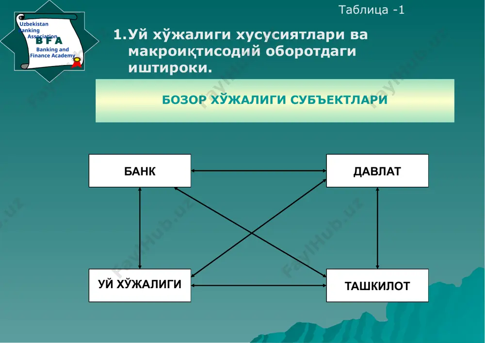 до даромадлари товарлар ва хизматлар бозор иқтисодиётида оиланинг тутган ўрни banking and finance academy b f a uzbekistan banking association таблица -3 оиланинг “инсон капитали”ни шакллантириш бўйича функциялари “инсон капитали”га харажатларни қоплаш ва жамғариш “инсон капитали”ни ишлаб чиқариш учун нормал шароитларни яратиш “инсон капитали”ни ишлаб чиқариш “инсон капитали”ни амалга ошириш оила бюджетини шакллантириш ва уни амалга ошириш фарзанд кўриш функцияси социаллашув функцияси рекрацион функцияси оила аъзоларининг бозор хўжалигида индивидуал қатнашиши уй хўжалигини юритиш оилавий бизнесни ташкил этиш оилаларнинг бозор иқтисодиётида қатнашишларини корпоратив шакллари уй хўжалигини юритиш 4-жадвал 2. уй хўжалигининг функциялари. манба: давлат статистика қўмитаси маълумотлари кўрсаткичлар 1998 й. 2000 й 2001 й. 2002 й. 2003 й. 2004 й. 2005й. пул даромадлари —жами 100 100 100 100 100 100 100 шу жумладан: меҳнат ҳақи 57,6 54,4 54,5 53,8 55,3 56,6 55,4 тадбиркорлик фаолиятидан олинган даромадлар 28,2 30,7 32,8 33,2 32,4 32,0 30,0 ижтимоий трансфертлар 14,2 14,9 12,7 13,0 12,3 11,4 …