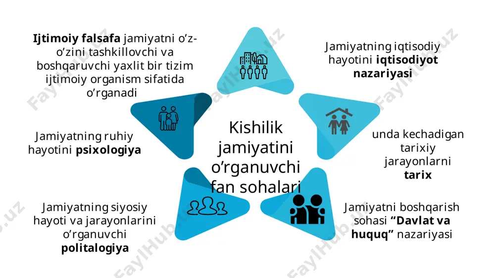 i sifatida talqin etdi. buyuk nemis faylasufi i. kant (1724-1774) kishilik jamiyatining paydo bo‘lishi ahloqiy ongning rivojlanishi, oilaning vujudga kelishi bilan bog‘ladi. hozirgi ko‘rinishda jamiyat takror ishlab chiqarish, o‘zini o‘zi boshqarish va o‘zini o‘zi tashkil etish ichki mexanizmlariga ega bo‘lgan tarixan muayyan, yaxlit va barqaror tizim sifatida namoyon bo‘ladi. jamiyat hayoti tuzilmasining 4ta asosiy sohalari, ya’ni jamiyatning muhim tizimlari mavjud: 1. iqtisodiy 2. siyosiy 3. ijtimoiy 4. ma’naviy iqtisodiy tizim - iqtisodiy tizim ishlab chiqarish faoliyati va kishilar- ning bu jarayondagi munosabatlari shakllarining majmuidir. siyosiy tizim - jamiyatda ijtimoiy-siyosiy munosabatlarni tartibga soluvchi davlat, siyosiy partiyalar, harakatlar, tashkilotlar, institutlar, diniy muassasalar va boshqalarni o‘z ichiga oladi. ijtimoiy tizim - katta va kichik ijtimoiy birliklar va guruhlar ijtimoiy tuzilmaning muhim elementlaridir. sinfiy, etnik, milliy, hududiy, ijtimoiy-siyosiy va boshqa guruhlar. (oila, jamoa, sinf, urug‘, qabila, elat, millat, hududiy birliklar, yosh guruhlari va boshqalar.) ma’naviy tizim - ma’naviy ehtiyojlarni qondirishga qaratilgan ta’lim va tarbiya, …