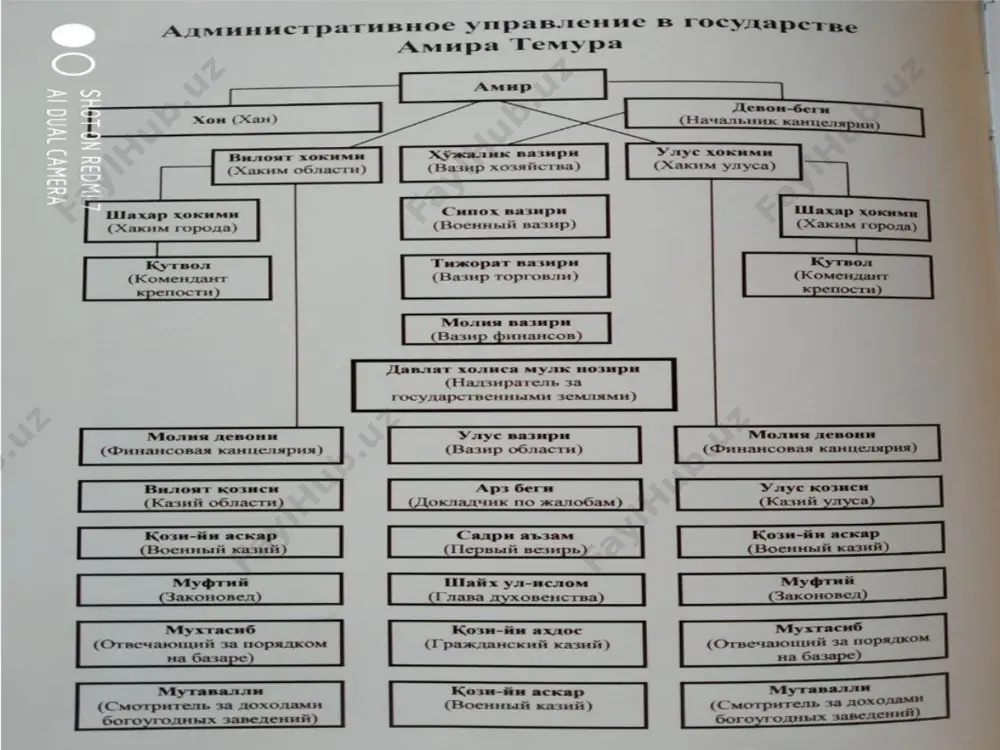 амир темур даврида сиёсий, ижтимоий-иқтисодий ҳаёт - Page 5