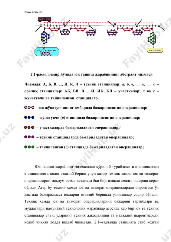 шланиш пайти, бажариш тартиби, муддатлари ва ҳар бир операциянинг кимлар бажариши аниқ ва мукаммал белгилаб қўйилади. ташиш жараёни доимий қайтариладиган: юкларни ташишга қабул қилишни, ортиш жойларига вагонларни олиб кириб бериш билан боғлиқ маневр ҳаракатларини, юкларни вагонга ортишни, вагонларни ортиш жойларидан олиб чиқиш билан боғлиқ маневр ҳаракатларини, поездларни жўнатиш станцияларида йиғиш ва шакллаш, поездлар ҳаракатини ташкил қилиш, поездларни йўл сафарида тарқатишни ва шакиллашни, поездларни тайинланган станцияларда тарқатишни, тушириш жойларига вагонларни олиб кириб бериш бўйича маневр ҳаракатларни, вагонлардан юкларни туширишни, юк олувчига юкни топширишни ва бошқа операцияларни бажариш натижасида амалга оширилади. ташиш жараёнинг барча операциялари энг самарли усулда, транспорт воситаларидан энг яхши фойдаланиб ва энг кам харажатлар билан бажарилиши керак. ташиш жараёнида фойдаланиладиган асосий терминлар ва тушинчалар. ташиш жараёнида қуйидаги асосий терминлар ва тушинчалар фойдаланилади: темир йўл транспорти (темир йўли) – умумий фойдаланишдаги транспорт турларидан бири бўлиб, у ишлаб чиқариш ва ижтимоий йўналишдаги корхоналар, муассасалар ва ташкилотларни ўз таркибига олган, бошқа давлатларнинг …