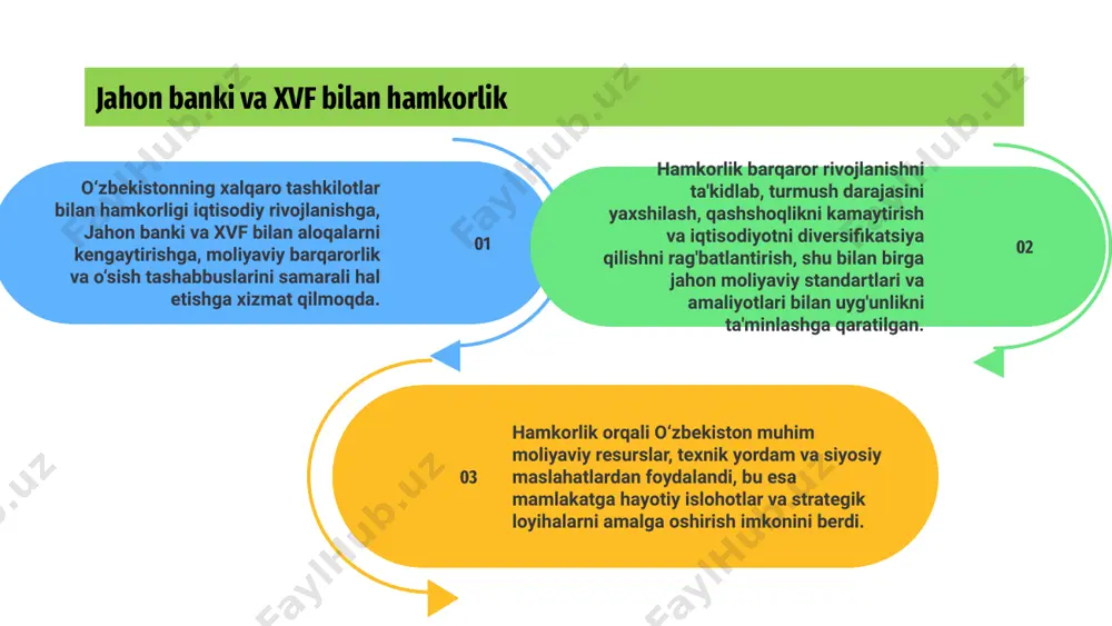tashkilotlar bilan aloqalarni mustahkamlashni maqsad qilgan. 3 kelajak istiqbollari istiqbolli ko'rinadi, chunki o'zbekiston global muzokaralarda faol ishtirok etmoqda, muammolarni hal qilish uchun xalqaro platformalardan foydalanib, o'zining noyob madaniy va ijtimoiy-iqtisodiy kuchli tomonlarini ilgari surmoqda. e'tiboringiz uchun rahmat