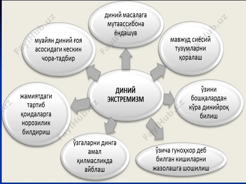 рни шароит, ҳолат, вазиятни ҳисобга олмаган ҳолда, кўр-кўрона қўллаш ва уринишни англатади. у муайян қонун ва қоидалар таъсир доирасини сунъий равишда кенгайтиришга уринишда ёрқин намоён бўлади. мутаассиблик (фанатизм – французча-«ибодат») муайян ғояларнинг тўғри эканига қаттиқ ишониш, уларга муккасидан берилиш, «ўзгалар» ва «ўзгача» қараш ва ғояларга муросасиз муносабатда бўлиш, бошқа фирқа ва мазҳабларни бутунлай рад этган ҳолда, уларни тан олмасликда намоён бўлади. мутаассиблик барча даврларда турли дин ва йўналишлар орасида кескин низо ва тўқнашувлар келиб чиқишига сабабчи бўлган. терроризм – (лотинча – «қўрқитиш», «ваҳимага солиш») – аҳолининг кенг қатламларида ваҳима ва қўрқув уйғотиш, жамиятда беқарорлик келтириб чиқариш орқали давлат ҳокимиятини эгаллаш мақсадига қаратилган жиноий фаолиятдир. халқаро терроризм тушунчаси давлатлар, халқаро ташкилотлар, сиёсий партия ва ҳаракатларни беқарорлаштиришга қаратилган сиёсий қўпорувчилик фаолиятини ифодалайди. у энг оғир жиноят бўлиб, узоқ давом этган жараёнларнинг ҳосиласи ҳисобланади. жиҳодчилар террор ва қўпорувчилик ҳаракатлари билан ижтимоий-сиёсий вазиятни издан чиқариш, амалдаги дунёвий конституцион тузумни ағдариб ташлаб, ислом амирлиги шаклидаги …