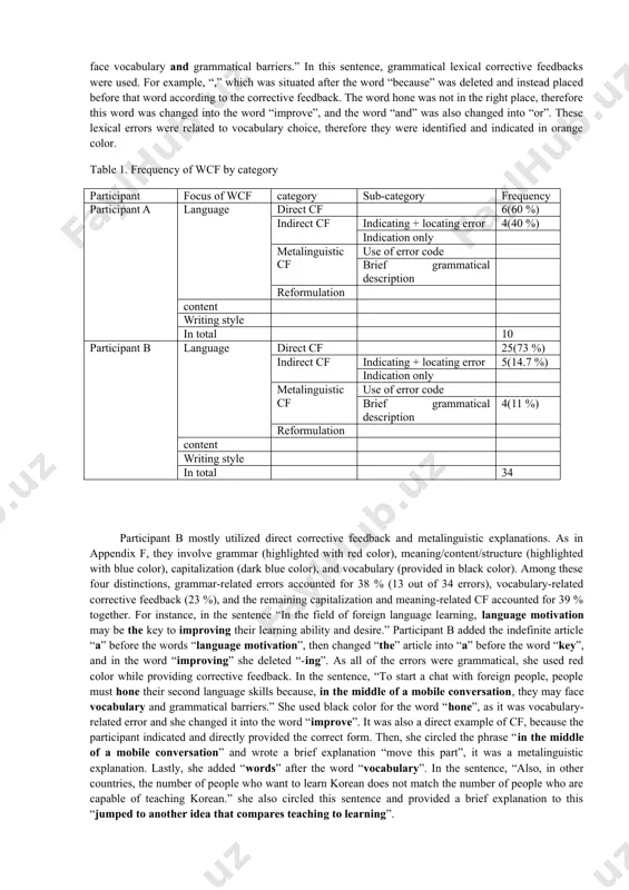 ses in terms of the meaning. content-related cf addresses the overall content of the writing such as organization, flow, coherence, and clarification. both participants utilized direct cf with a brief explanation, categorized as a combination of direct/indirect cf with a concise metalinguistic explanation. participant a utilized two types of corrective feedback: 1) direct cf, and 2) indirect cf. 40 % of errors are grammatical and 50 % of them were lexical (related to vocabulary choice). appendix d contains numbered errors in participant a’s written cf on the student’s writing. while providing grammatical corrective feedback, participant a indicated the errors, and she used red color. for example, in appendix c, “in the field of foreign language learning, language motivation may be the key to improving their learning ability and desire.” in this sentence the definite article “the" is not necessary, therefore participant a indicated and directly corrected the error. “to start …