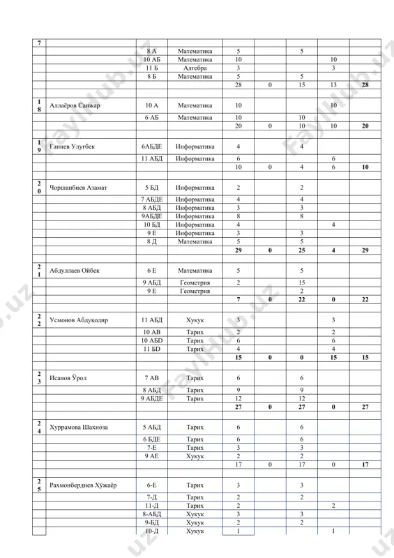 7 абде информатика 4 4 8 абд информатика 3 3 5 а информатика 1 1 11 д информатика 2 2 10 0 8 2 10 16 чоршанбиев одил 5 д математика 5 5 7 абде математика 20 20 11 б геометрия 2 2 27 0 25 2 27 17 абдурасулов бахтиёр 6 д математика 5 5 8 а математика 5 5 10 аб математика 10 10 11 б алгебра 3 3 8 б математика 5 5 28 0 15 13 28 18 аллаёров санжар 10 а математика 10 10 6 аб математика 10 10 20 0 10 10 20 19 ғаниев улуғбек 6aбде информатика 4 4 11 aбд информатика 6 6 10 0 4 6 10 20 чоршанбиев азамат 5 бд информатика 2 2 7 абде информатика 4 4 8 абд информатика 3 3 9абдe информатика 8 8 10 бд информатика 4 4 9 е информатика 3 3 8 д …