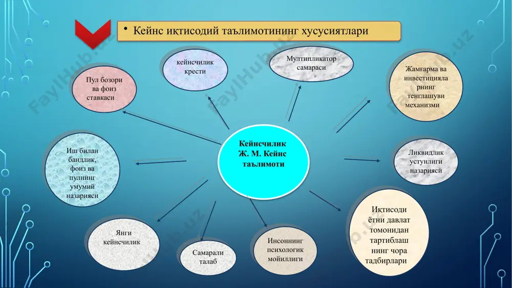 макроиқтисодий мувозанат фақат иш ҳақи ва баҳоларнинг эластик (қайишқоқ) бўлмаган ҳолатида мумкин деб қаралади. ҳозирги давр кейнсчилигида иккита тенденция хукмрон бўлиб ҳисобланади: 1) ақшнинг бир қатор иқтисодчилари номи билан боғлиқ америка кейнсчилари ва 2) аввало француз тадқиқотчилари номи билан боғлиқ европа кейнсчилари. 3. кейнснинг иқтисодиётга қўшган ҳиссаси кейнесианизм бу макроиқтисодиёт мактаби унинг назариялари асосида ривожланган. айниқса, иқтисодий инқирозлар ва таназзулларга қарши давлатнинг иқтисодиётга аралашуви ҳақида. буюк депрессия давридаги роли 1930-йиллар буюк депрессияси пайтида кейнс давлат xаражатларини ошириш ва пул-кредит сиёсатини юмшатиш орқали иқтисодий инқирозни енгиш мумкинлигини таклиф қилди урушдан кейинги дунё иқтисодиёти кейнснинг иқтисодий ёндашувлари иккинчи жаҳон урушидан кейинги халқаро иқтисодий тизим, жумладан, халқаро валюта жамғармаси (имф) ва жаҳон банки ташкил этилишига ҳисса қўшди. 4.кейнснинг та'сири ва мероси бугунги кунда кейнснинг иқтисодий фикрлари глобал даражада аҳамиятга эга бўлиб, айниқса, иқтисодий таназзул пайтларида кўплаб ҳукуматлар унинг ёндашувларидан фойдаланади. шу билан бирга, уни танқид қилувчилар ҳам бор, айниқса бозорларга ҳаддан ташқари давлат …