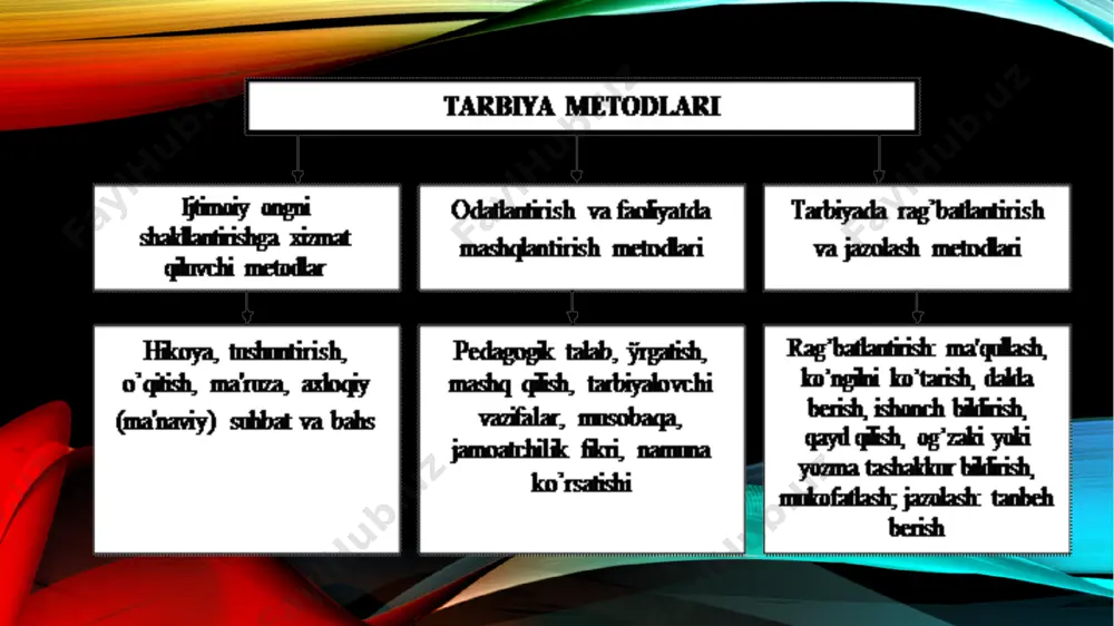 g uchun qo‘llanilayotgan metod qanday natijaga olib kelishini oldindan ko‘ra bilish kerak tarbiya metodlarining tasnifi zamonaviy pedagogikada ba’zilari amaliy vazifalarni hal etishga, ba’zilari faqat nazariy vazifalarni o‘zida aks ettiradigan o‘nlab tarbiya tasniflari mavjud . axloqiy me’yorlar, motivlarni hosil qilishga, tasavvur, tushuncha, g‘oyalarni shakllantirishga ta’sir etuvchi. xulq-atvorning u yoki bu turini aniqlaydigan odatlarni hosil qilishga ta’sir etuvchi. tarbiyalanuvchilarga ta’sir etishi natijalariga ko‘ra metodlarni ikki guruhga bo‘lish mumkin: yuqorida bildirilgan mulohazalarga tayangan holda mavzu yuzasidan quyidagi xulosalarga kelish mumkin. yuqorida bildirilgan mulohazalarga tayangan holda mavzu yuzasidan quyidagi xulosalarga kelish mumkin. tarbiya jarayonining asosini, ijtimoiy hayotining obyektiv talablarini, shaxsning ijtimoiy mohiyatini hamda tabiatini aks ettiruvchi qonuniyatlar tashkil etgani bois tarbiya jarayonini ilmiy asoslangan tarzda olib borish uning qonuniyatlarni chuqur oʻrganishni talab etadi. tarbiya jarayonining muvaffaqiyati uni tashkil etishda qanday tamoyillarga koʻra ish koʻrilayotganligiga ham bogʻliq. tarbiya tamoyillari yosh avlodni tarbiyalash maqsadidan kelib chiqqan va komil insonni tarbiyalashning mazmuni, metodlari va yoʻnalishiga qoʻyiladigan eng …
