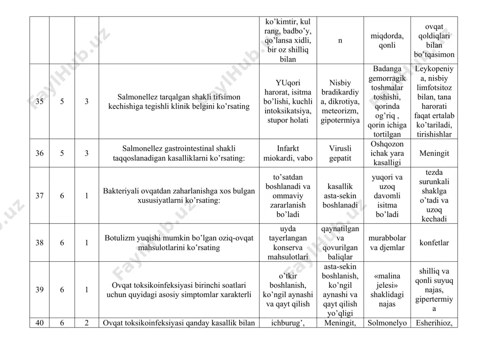 ozon yuvish, tozalovchi klizma va regidratatsion davo keng doirada ta’sir etadigan antibiotiklar berish, nvps degidratatsiya usuli va spesifik zardob berish zardob va vaksina bilan davolash 44 6 3 botulizmda ko’rish a’zolarida bo’ladigan klinik o’zgarishlarni ko’rsating ko’z oldi xiralashishi "to’r", "tuman", diplopiya rozenberg belgisi ijobiy blefarospazm sklerada qon quyilishlar 45 7 1 askaridozning migratsion fazasida lichinkalar qaysi a’zolarda bo’ladi jigarda, o’pkada yurakda miyada moyakda 46 7 1 gijjalarni organizmdagi ta’siriga xos bo’lmagani suyak to’qimasini buzilishi immunodepressiv toksik allergik 47 7 2 askaridoz kechuviga xos bo’lmagan asoratni uchrashi jigar o’smasi appenditsit peritonit ichak tutilishi 48 7 2 teniarinxozni patogeneziga xos bo’lmagan bosqich migratsion latent surunkali oqibat 49 7 2 gijjalarning surunkali kechishiga xos bo’lgan jarayon allergik ta’sir, mexanik ta’sir doimiy ich ketishi es-hushni noaniq bolib qolishi mushaklar atrofiyasi 50 7 3 askaridozga tashxis qo’yishdagi asosiy laboratir natijalarni ko’rsating askarida lichinkalarini balg’amdan topish najasni bakteriologik tekshirish teri allergik sinamasi siydik tahlili 51 7 …