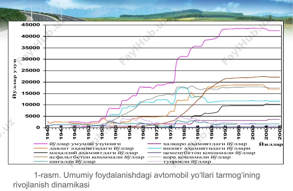 hyicha ts/b a/b / chail. tup. xalaro davlat maialliy i 282.5 1581 108.5 1223 682 67 ii 22 4953 462 1291 3955 191 iii 30 5206 2544 12 650 5296 1846 iv 11 8116 11212 455 9 141 7366 12296 v 2306 3571.5 1244.5 27363 3 1413 7069 list1 xalkaro davlat maxalliy ts/b a/b k/k chakil tup yshl toifasi yshl tarmotsi iolati list2 umumiy yshl toifasi yshl umumiy uzunligi, km yshl tarmotsi iolati list3 i ii iii iv v yshl umumiy uzunligi,km yshl tarmotsi iolati xalqaro davlat mahalliy 8.5 39.8 51.7 kapital engillashgan o'tuvchi past 52.9 41.0 3.9 2.2 1 2 4 va ko'p 18.3 76.4 5.3 i ii iii iv v 5.3 12.6 18.3 45.5 18.3 &a page &p yo'llar ahamiyati foiz ulushi, % &a page &p qoplama turi foiz ulushi, % &a page &p harakat tasmasi soni foiz ulushi, % &a page &p yo'l toifasi foiz ulushi, % …