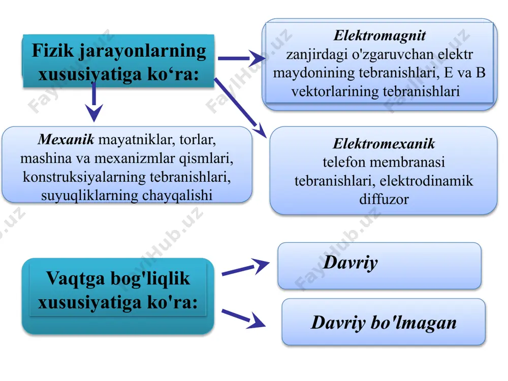 arni qo‘shganda xosil bo‘ladigan tebranishlar amplitudasining davriy o‘zgarishi tepkilar deb ataladi. bir xil chastotali o‘zaro perpendikulyar bo‘lgan garmonik tebranishlarni qo‘shish x va y o‘qlar yo‘nalishida o‘zaro perpendikulyar bo‘lgan, bir xil chastotali ikkita garmonik tebranishlarni olamiz. bu yerda  - tebranishlar fazalari farqi, a va b — ularning amplitudalari. natijaviy tebranish trayektoriyasi tenglamasi – koordinatalar o‘qlariga nisbatan ixtiyoriy joylashgan ellips tenglamasidir. bunday tebranishlar elliptik qutblangan tebranishlar deb ataladi. chiziqli qutblangan tebranishlar agarda fazalar farqi quyidagiga teng bo‘lsa u holda ellips to‘g‘ri chiziq kesmasiga aylanadi + ishorasi m ning nol va juft qiymatlariga to‘g‘ri keladi va – ishora m ning toq qiymatlariga to‘g‘ri keladi. natijaviy tebranish 𝜈 chastotali va quyidagi amplitudali garmonik tebranishdir y x o‘q bilan quyidagi burchak ostida bo‘lgan to‘g‘ri chiziqda tebranadi bunday tebranishlar chiziqli qutblangan tebranishlar deb ataladi. sirkulyar qutblangan tebranishlar agarda fazalar farqi quyidagiga teng bo‘lsa u holda trayektoriya tenglamasi quyidagicha ifodalanadi: bu, yarim o‘qlari a va v …